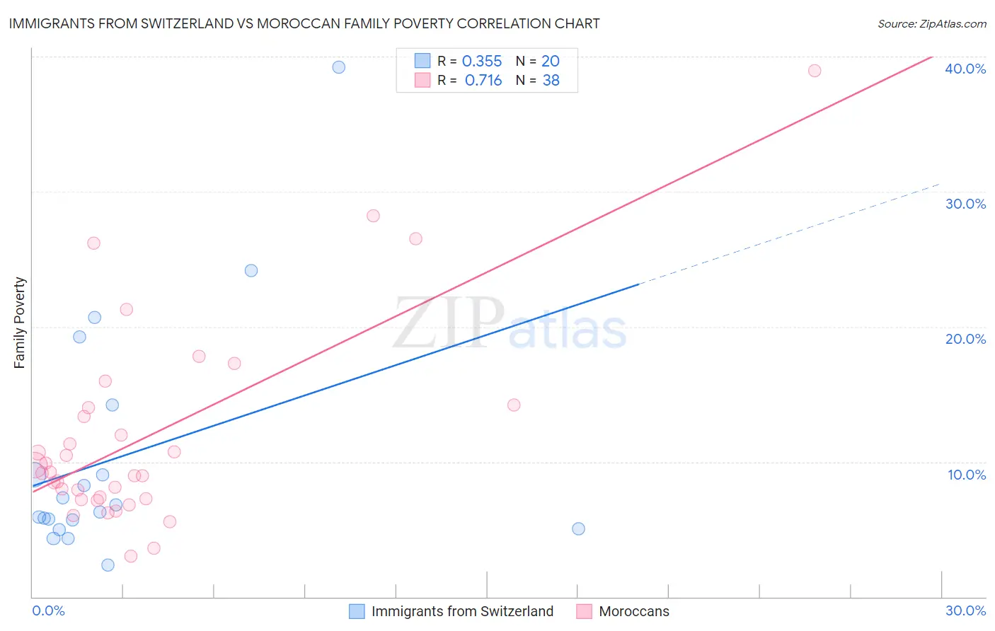 Immigrants from Switzerland vs Moroccan Family Poverty