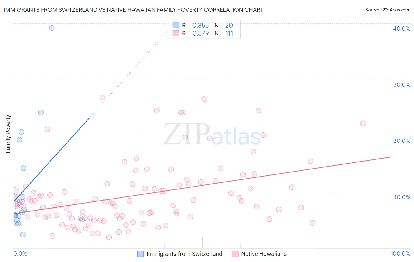 Immigrants from Switzerland vs Native Hawaiian Family Poverty