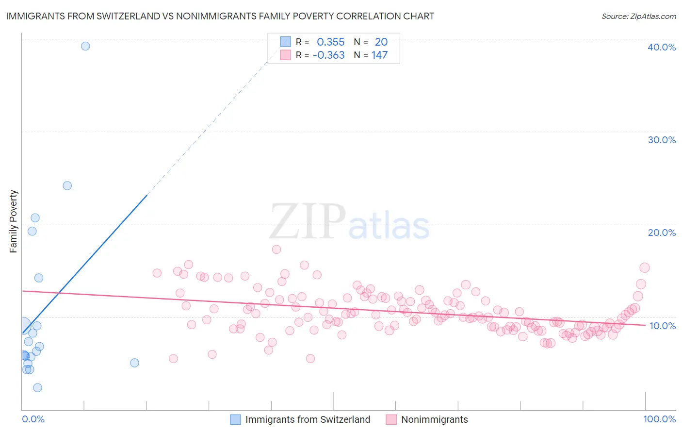 Immigrants from Switzerland vs Nonimmigrants Family Poverty