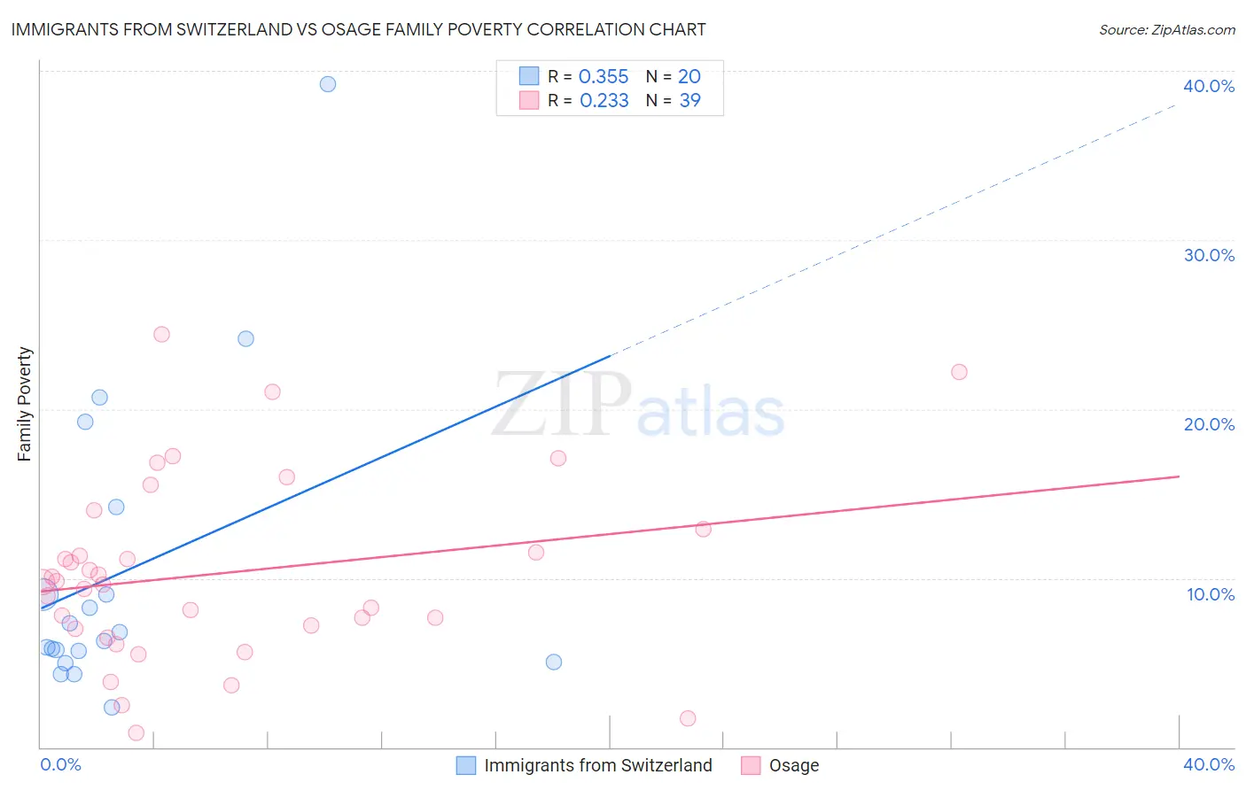 Immigrants from Switzerland vs Osage Family Poverty