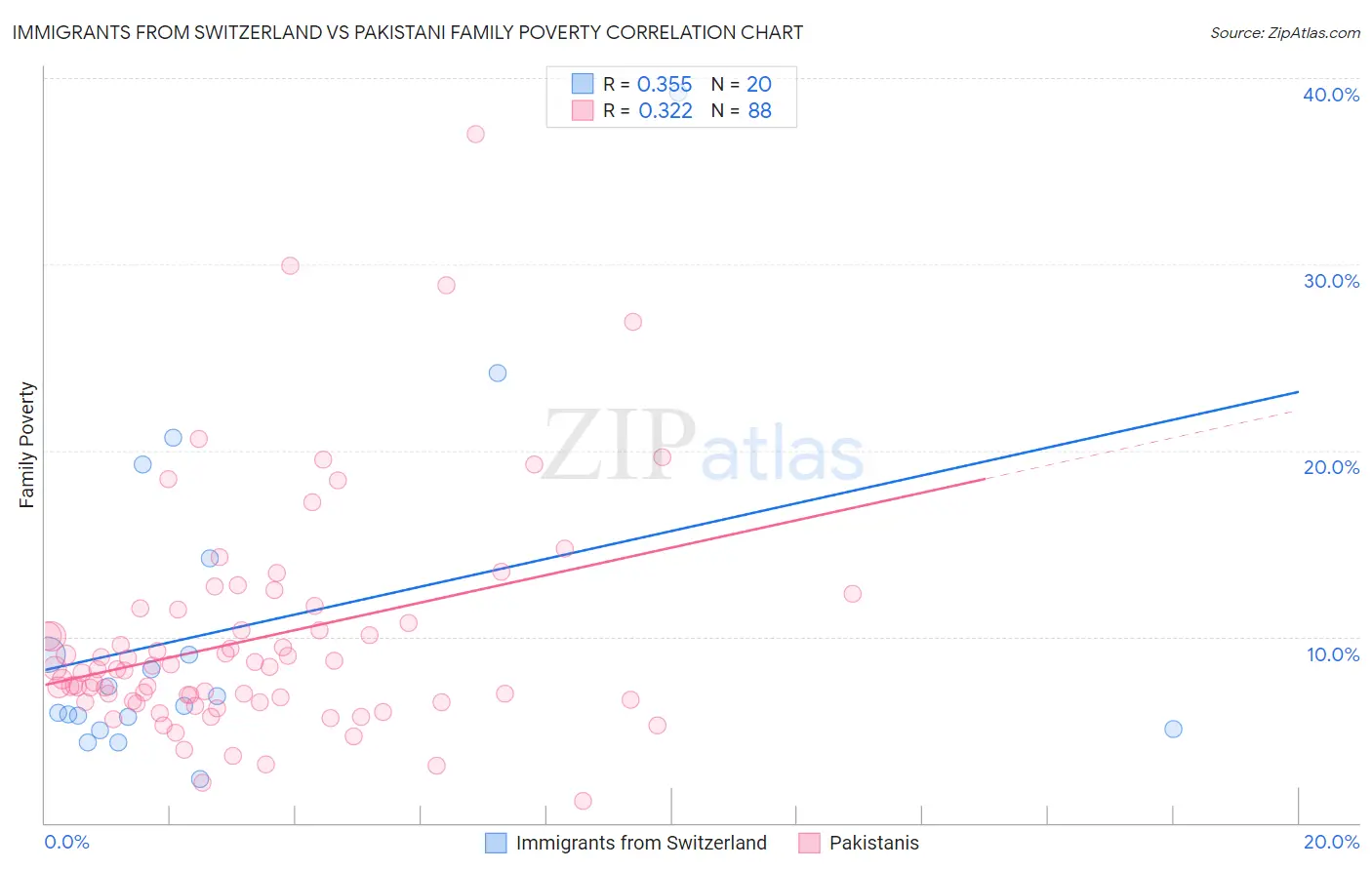 Immigrants from Switzerland vs Pakistani Family Poverty