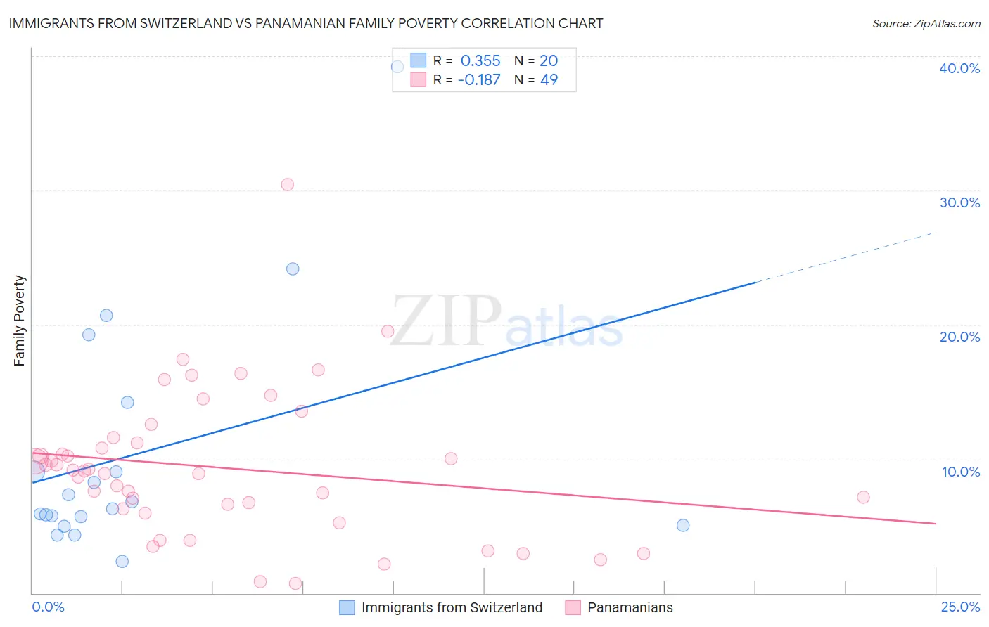 Immigrants from Switzerland vs Panamanian Family Poverty