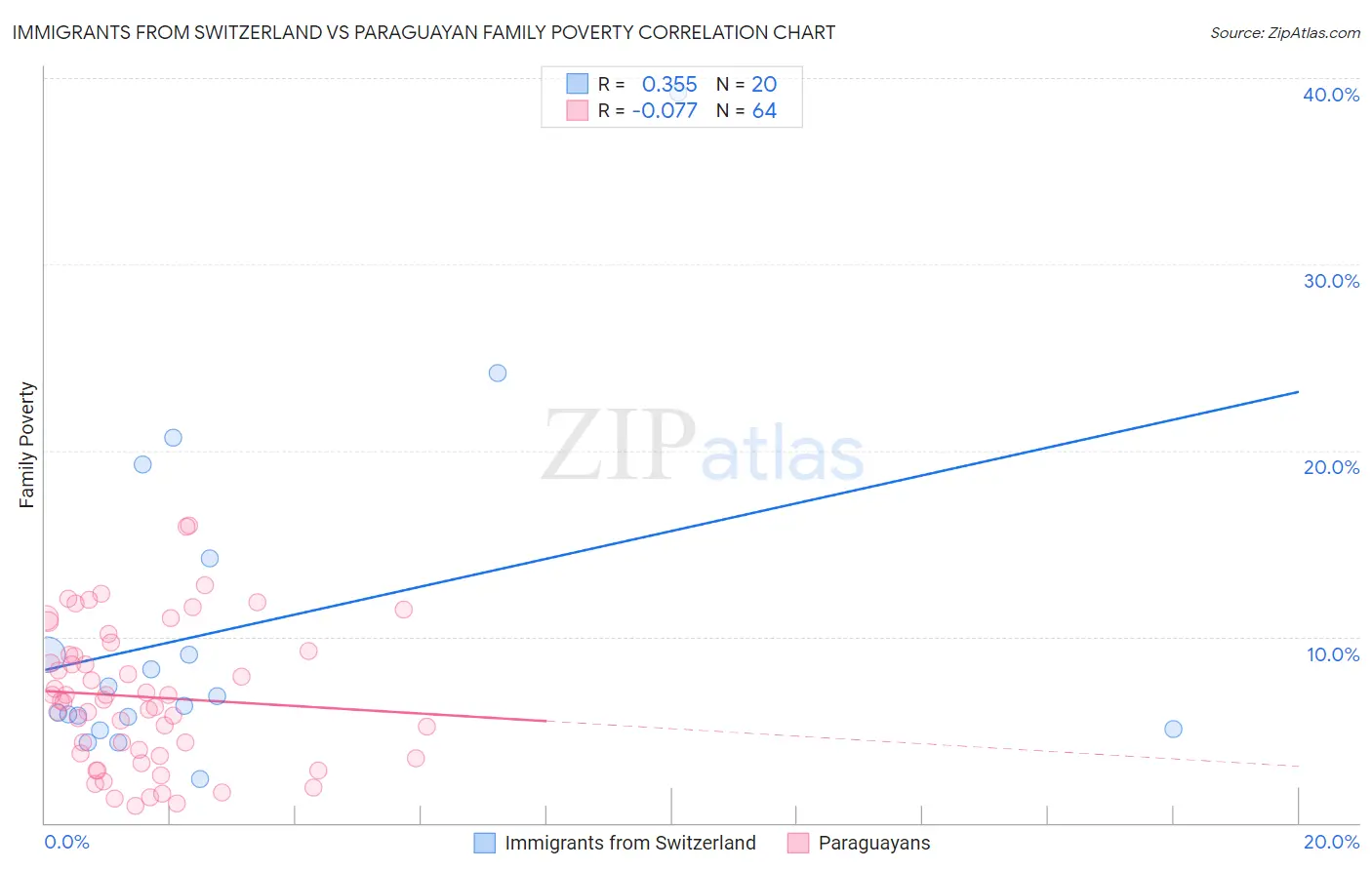 Immigrants from Switzerland vs Paraguayan Family Poverty