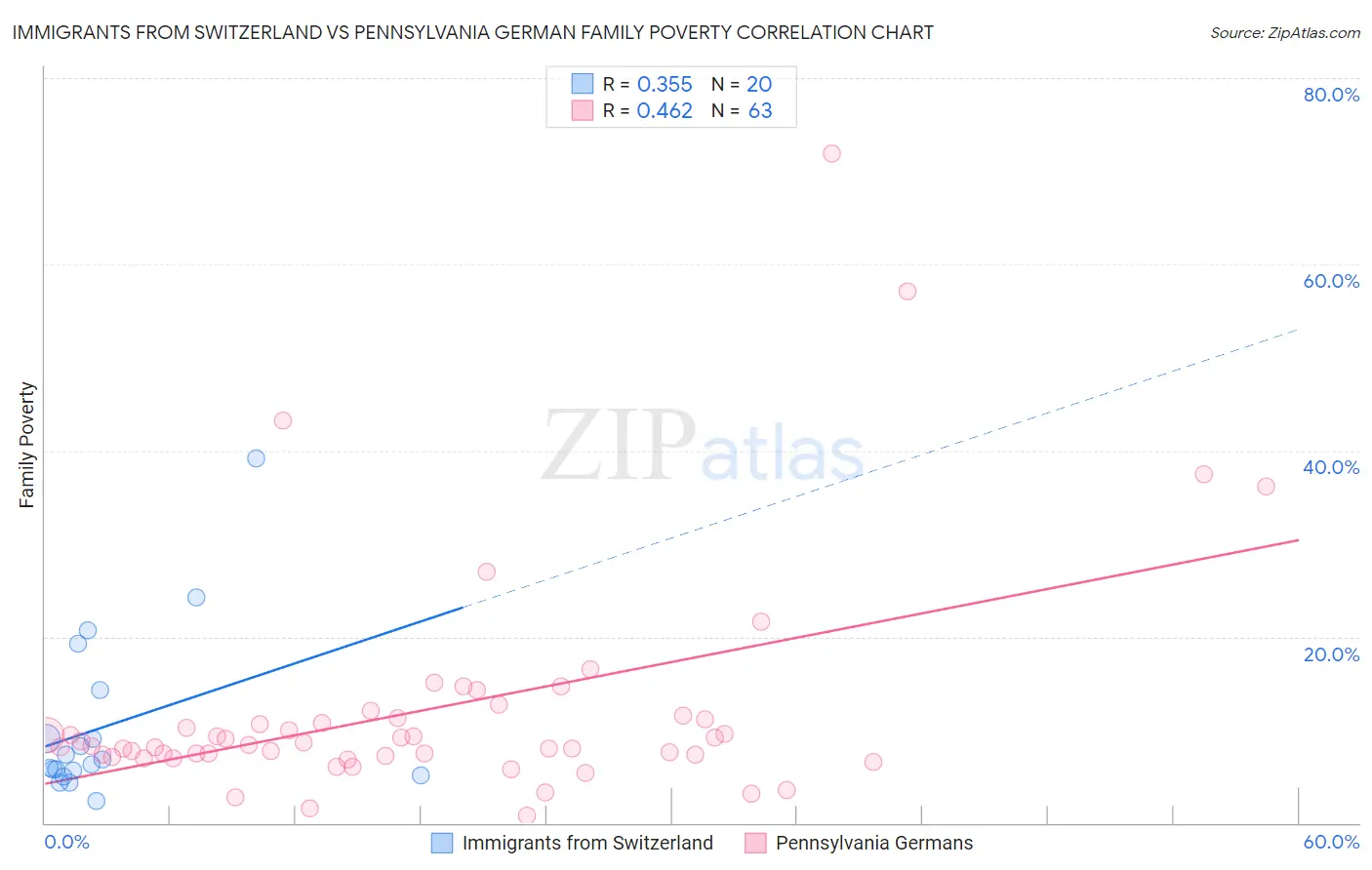 Immigrants from Switzerland vs Pennsylvania German Family Poverty