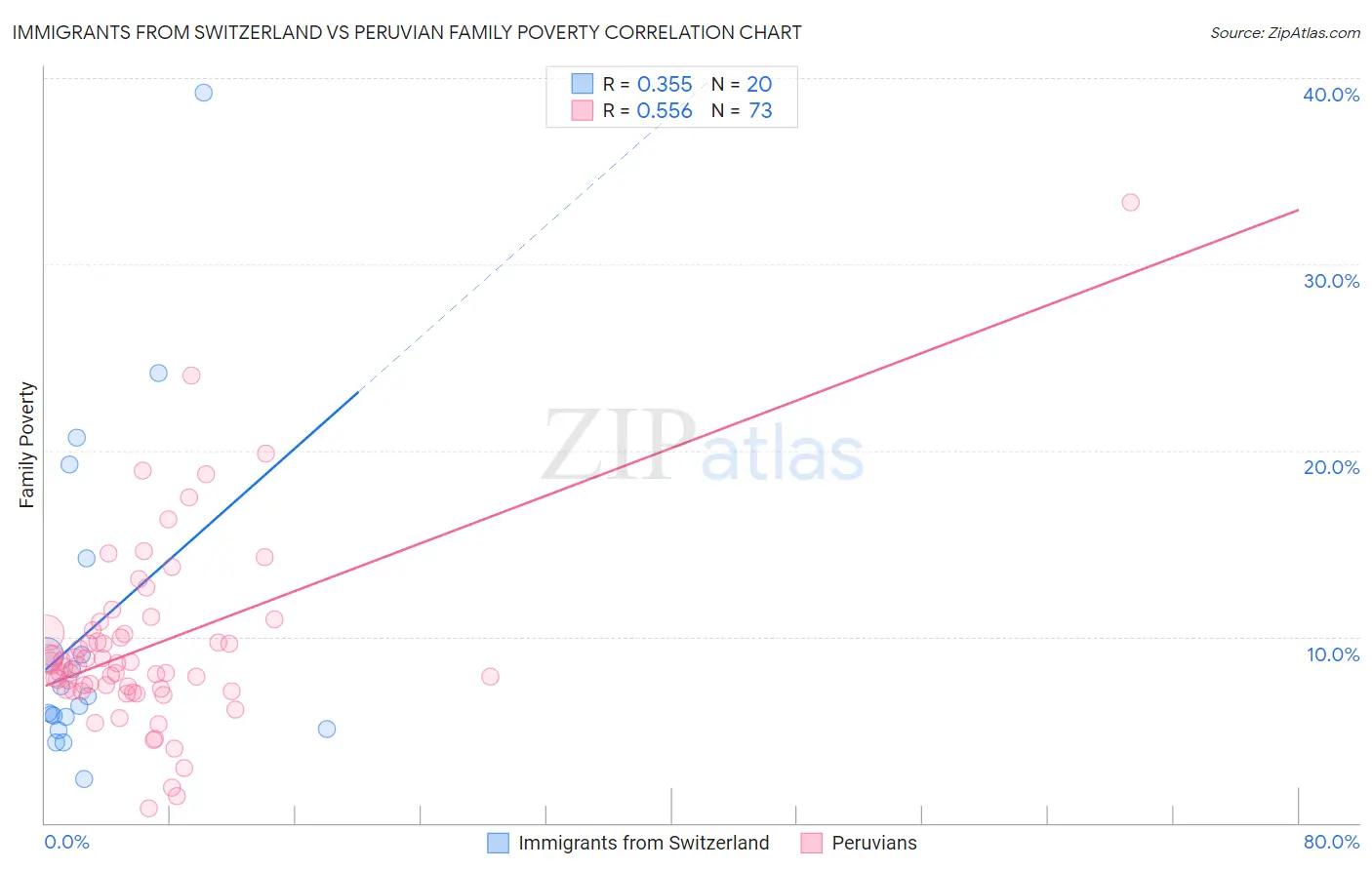 Immigrants from Switzerland vs Peruvian Family Poverty