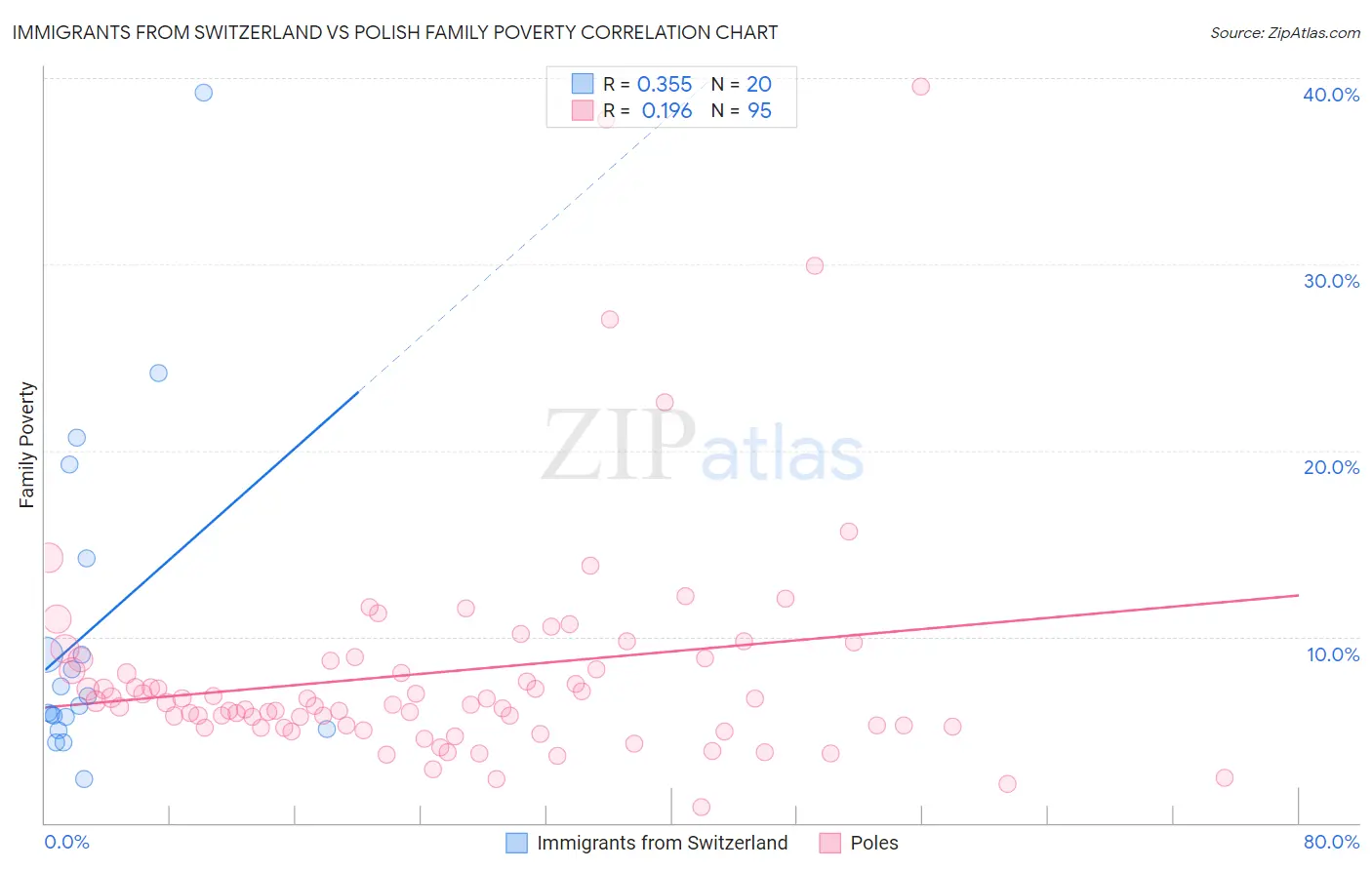 Immigrants from Switzerland vs Polish Family Poverty