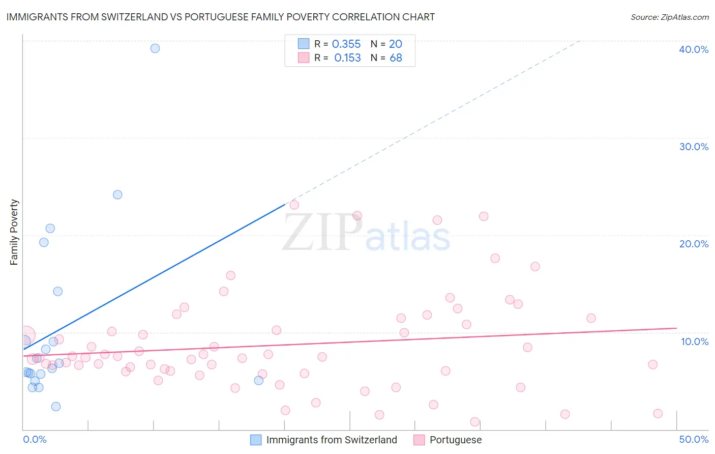 Immigrants from Switzerland vs Portuguese Family Poverty