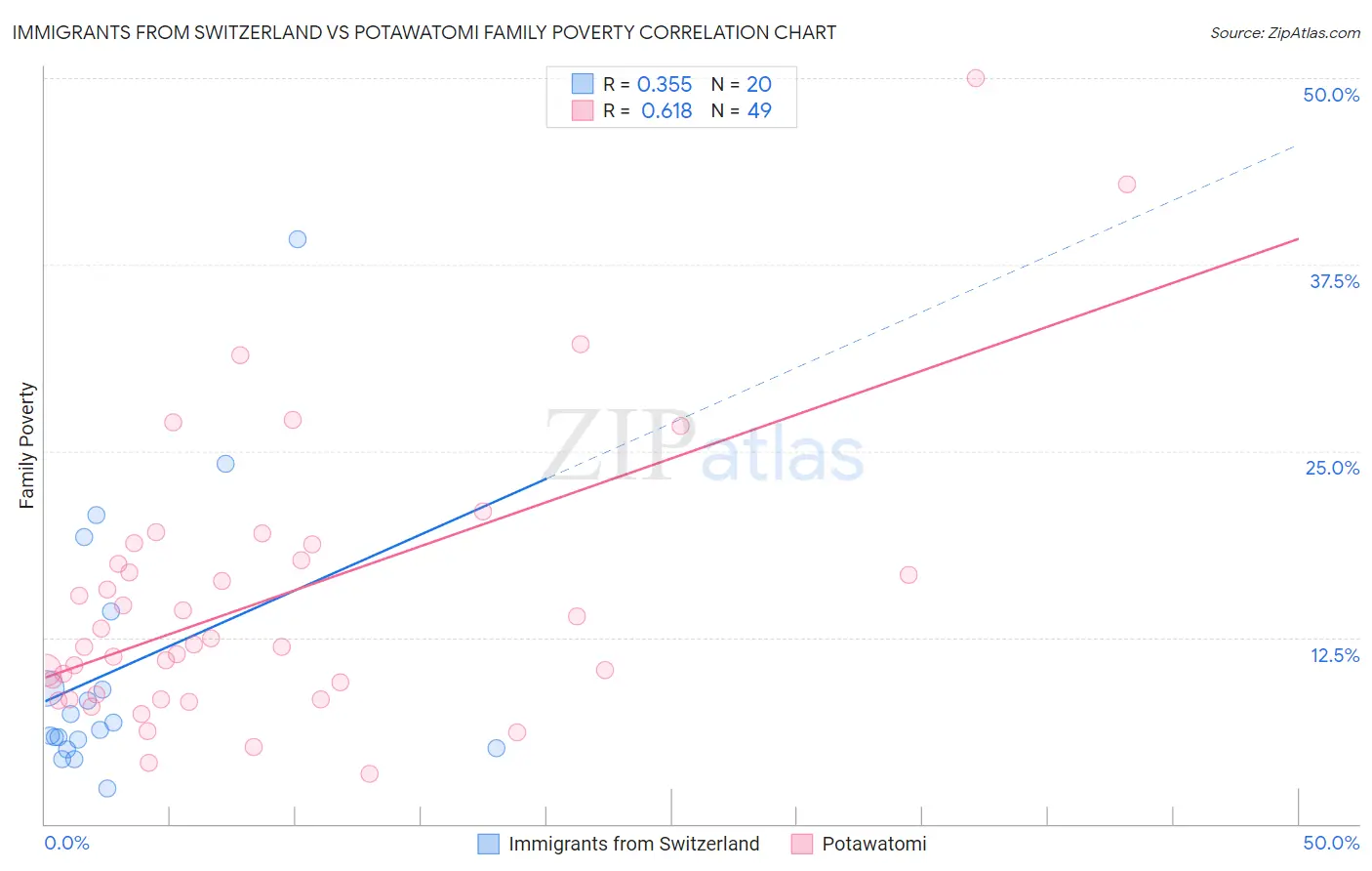 Immigrants from Switzerland vs Potawatomi Family Poverty