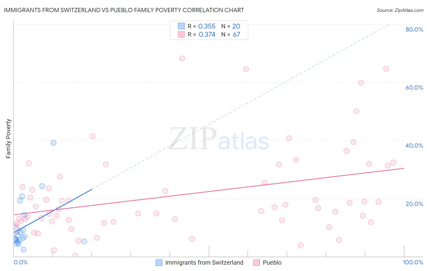 Immigrants from Switzerland vs Pueblo Family Poverty