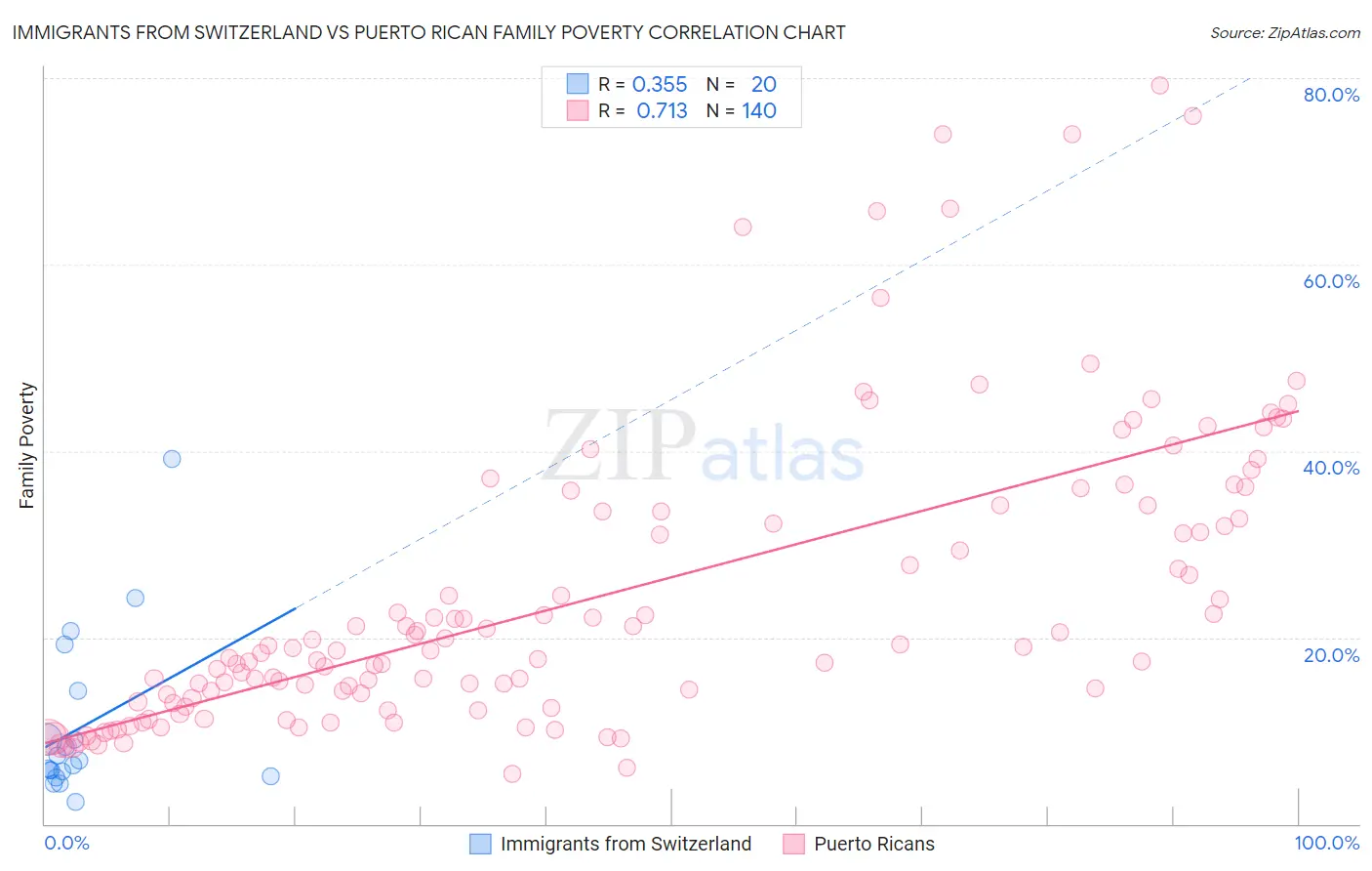 Immigrants from Switzerland vs Puerto Rican Family Poverty