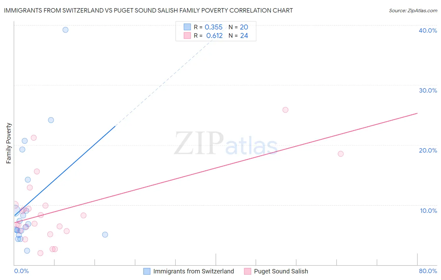 Immigrants from Switzerland vs Puget Sound Salish Family Poverty