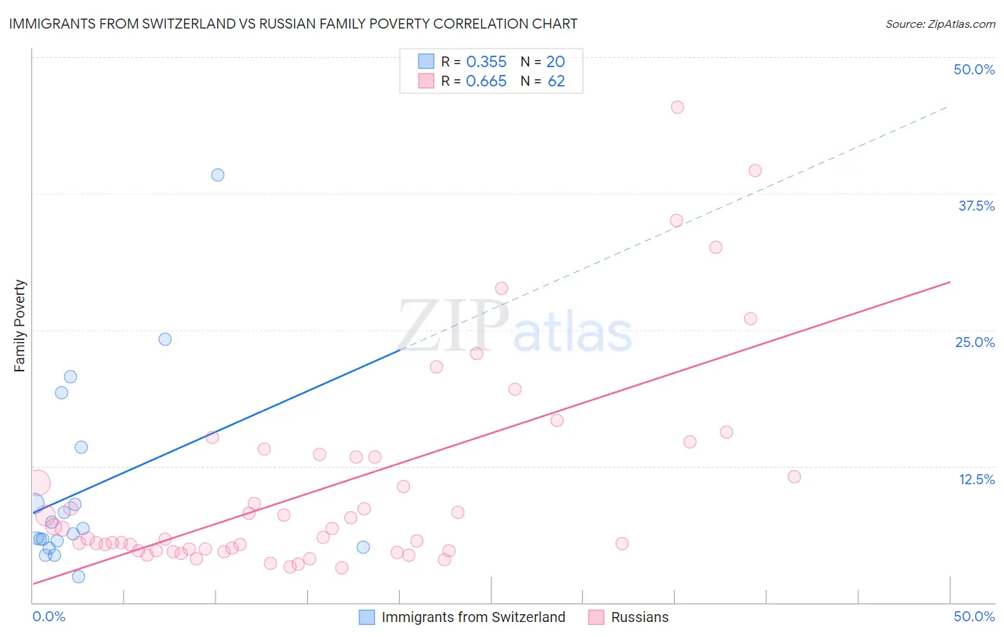 Immigrants from Switzerland vs Russian Family Poverty