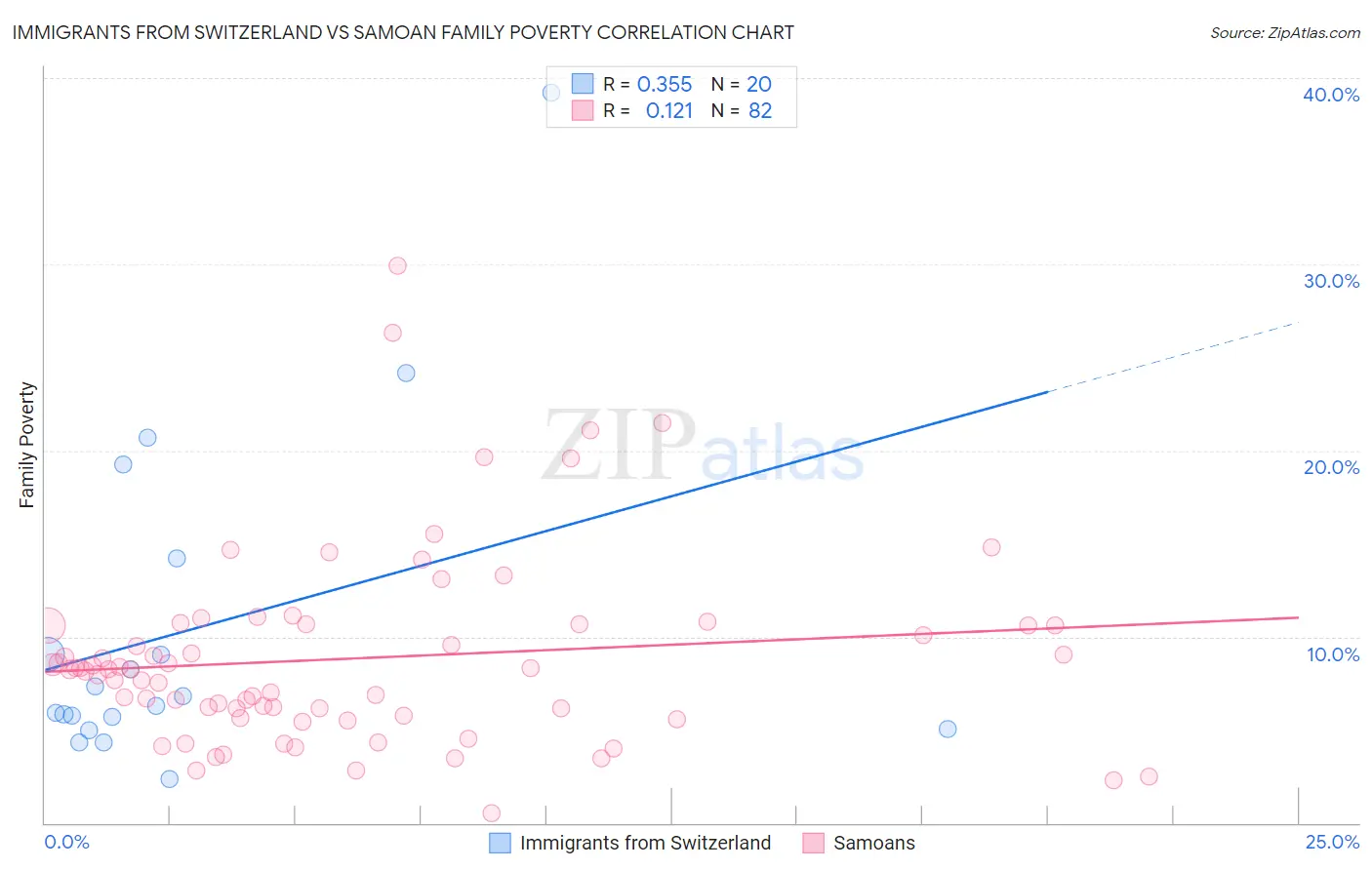 Immigrants from Switzerland vs Samoan Family Poverty