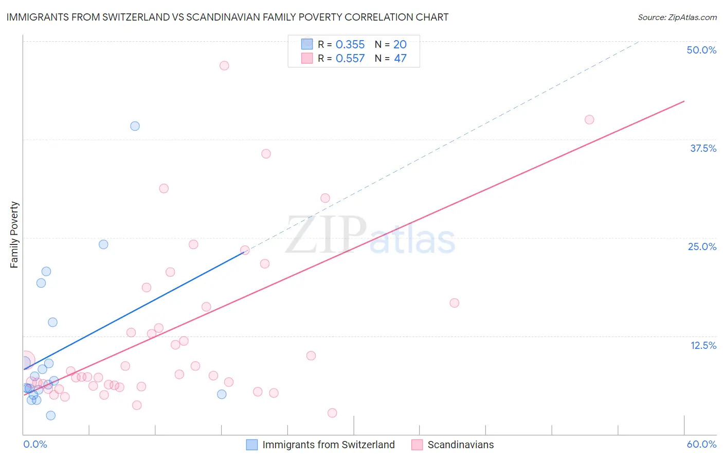 Immigrants from Switzerland vs Scandinavian Family Poverty