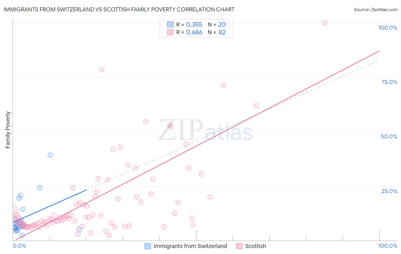 Immigrants from Switzerland vs Scottish Family Poverty