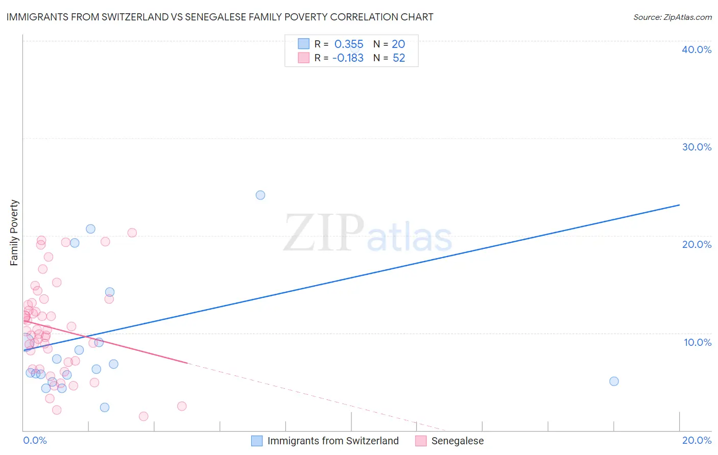 Immigrants from Switzerland vs Senegalese Family Poverty