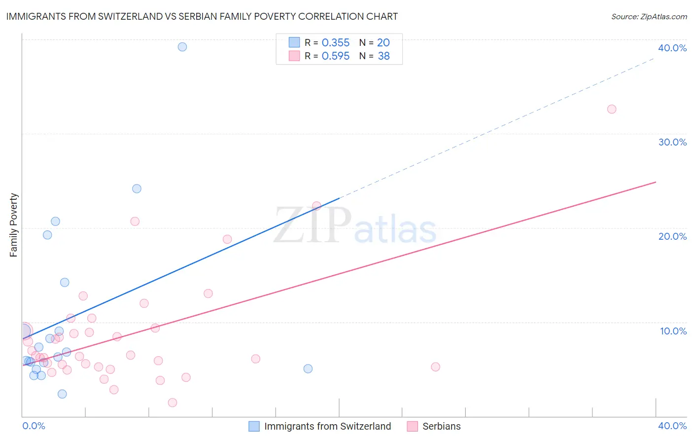 Immigrants from Switzerland vs Serbian Family Poverty