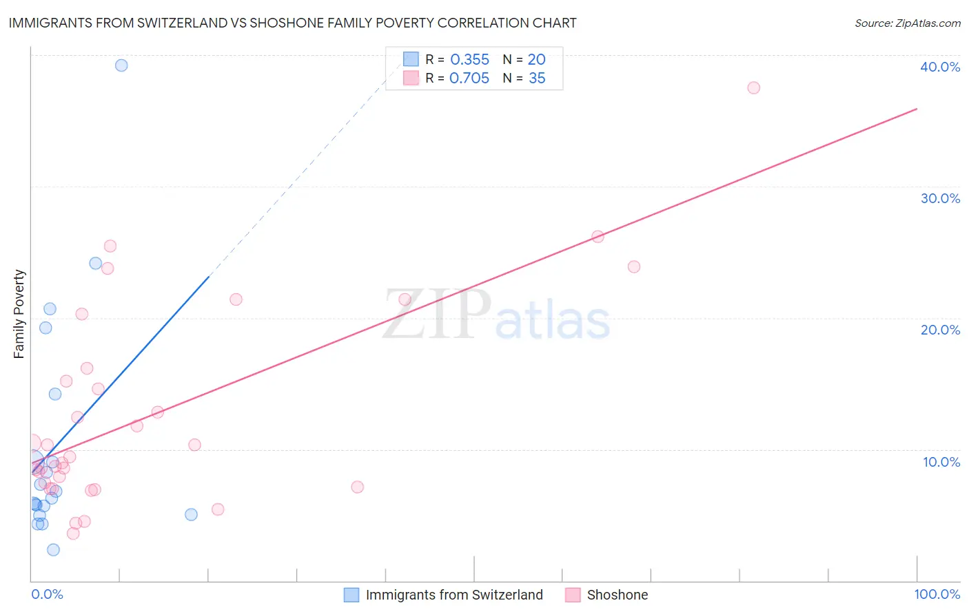 Immigrants from Switzerland vs Shoshone Family Poverty