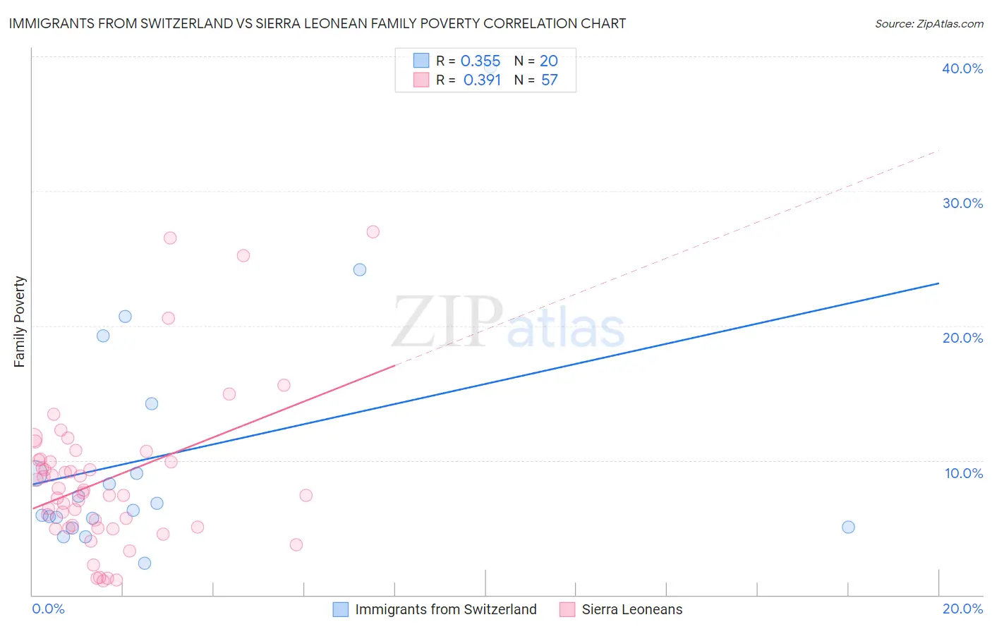 Immigrants from Switzerland vs Sierra Leonean Family Poverty