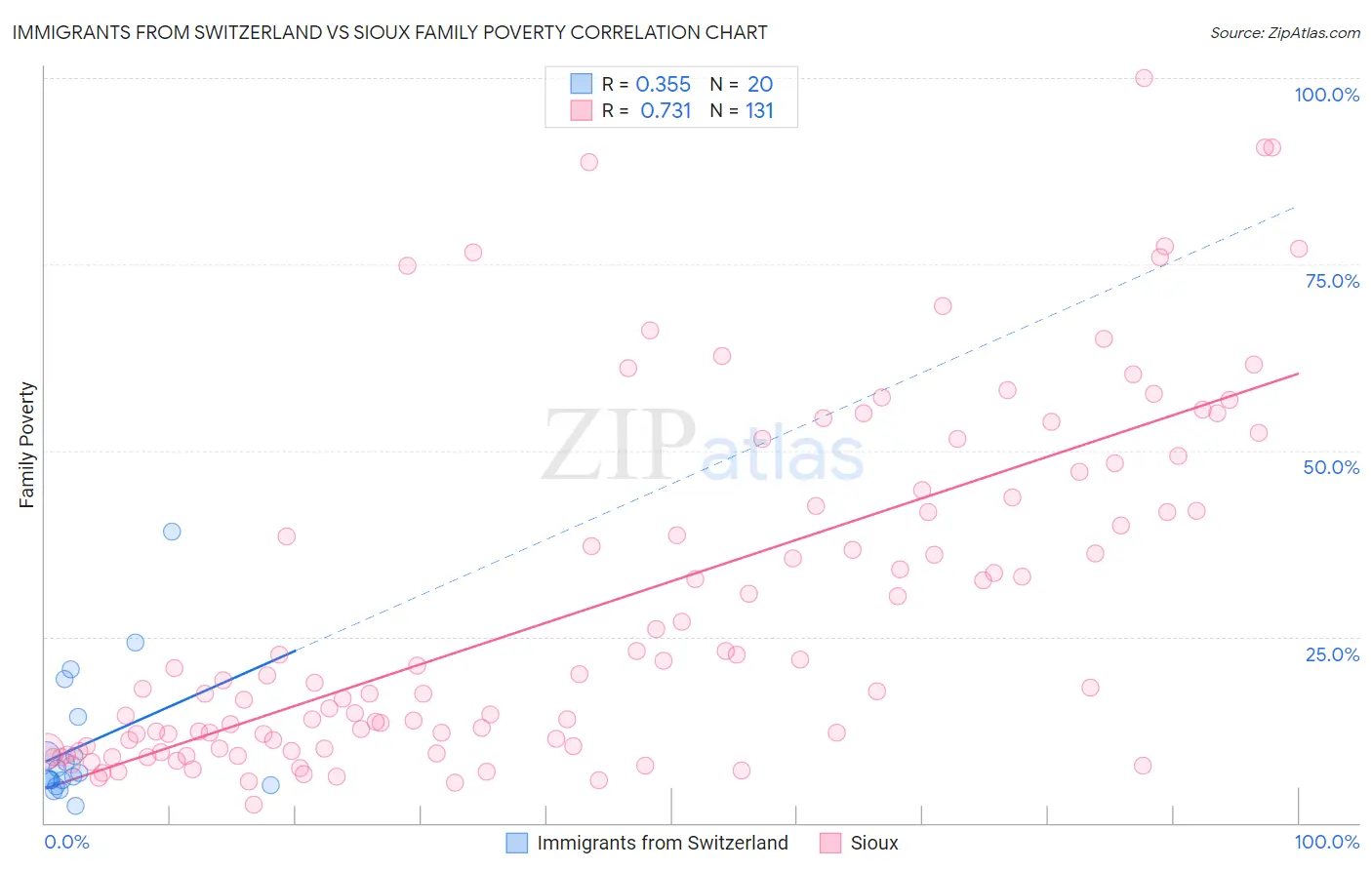 Immigrants from Switzerland vs Sioux Family Poverty