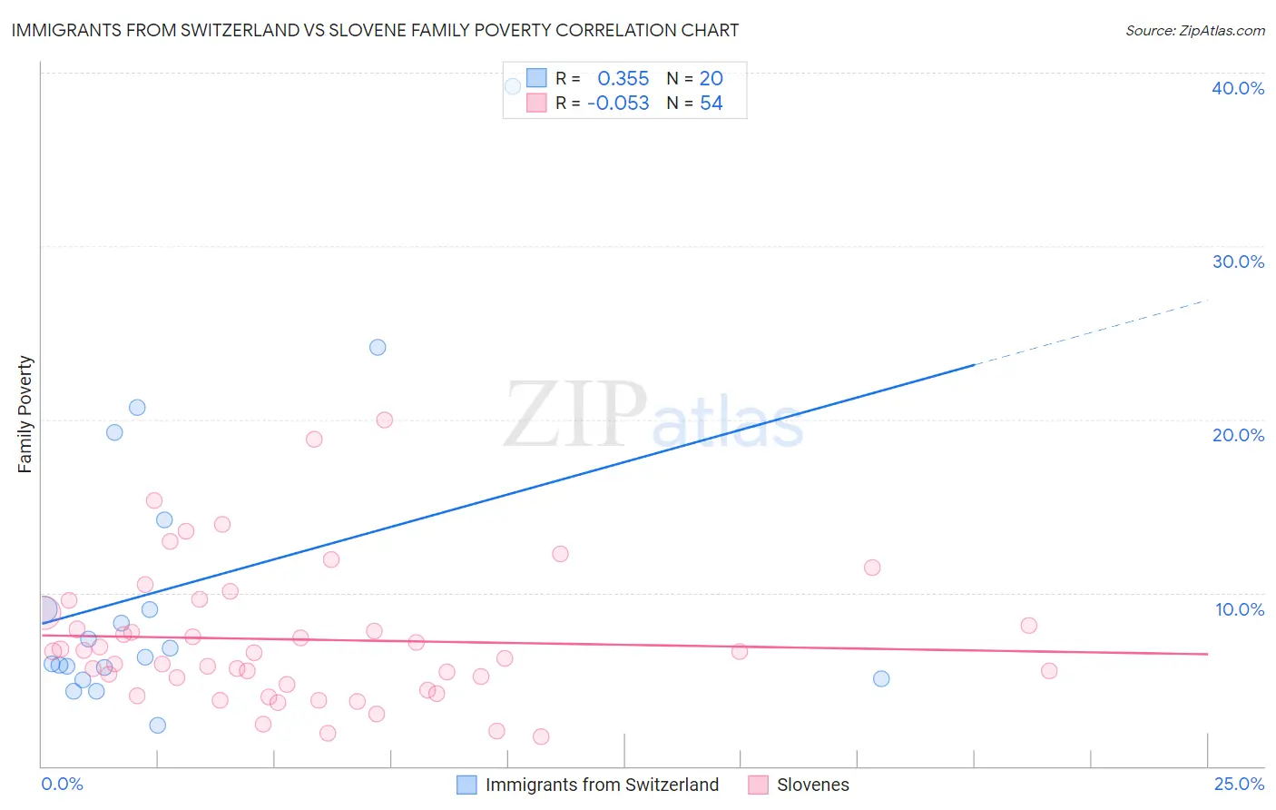 Immigrants from Switzerland vs Slovene Family Poverty