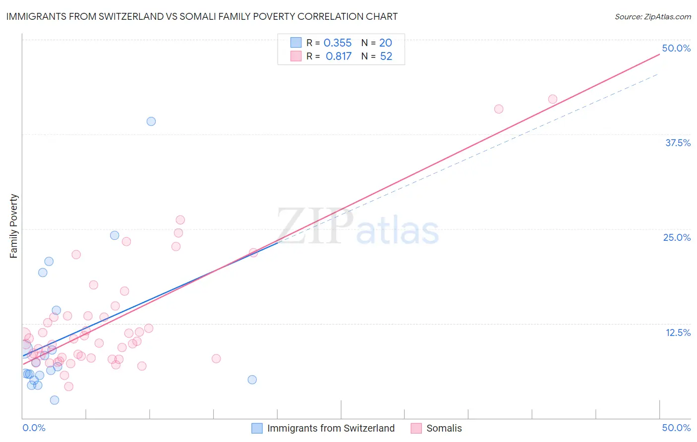 Immigrants from Switzerland vs Somali Family Poverty