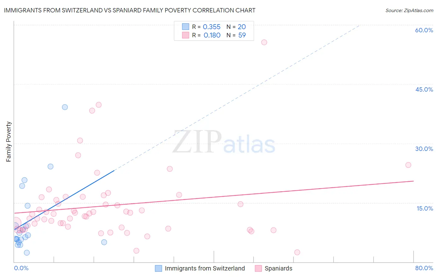 Immigrants from Switzerland vs Spaniard Family Poverty