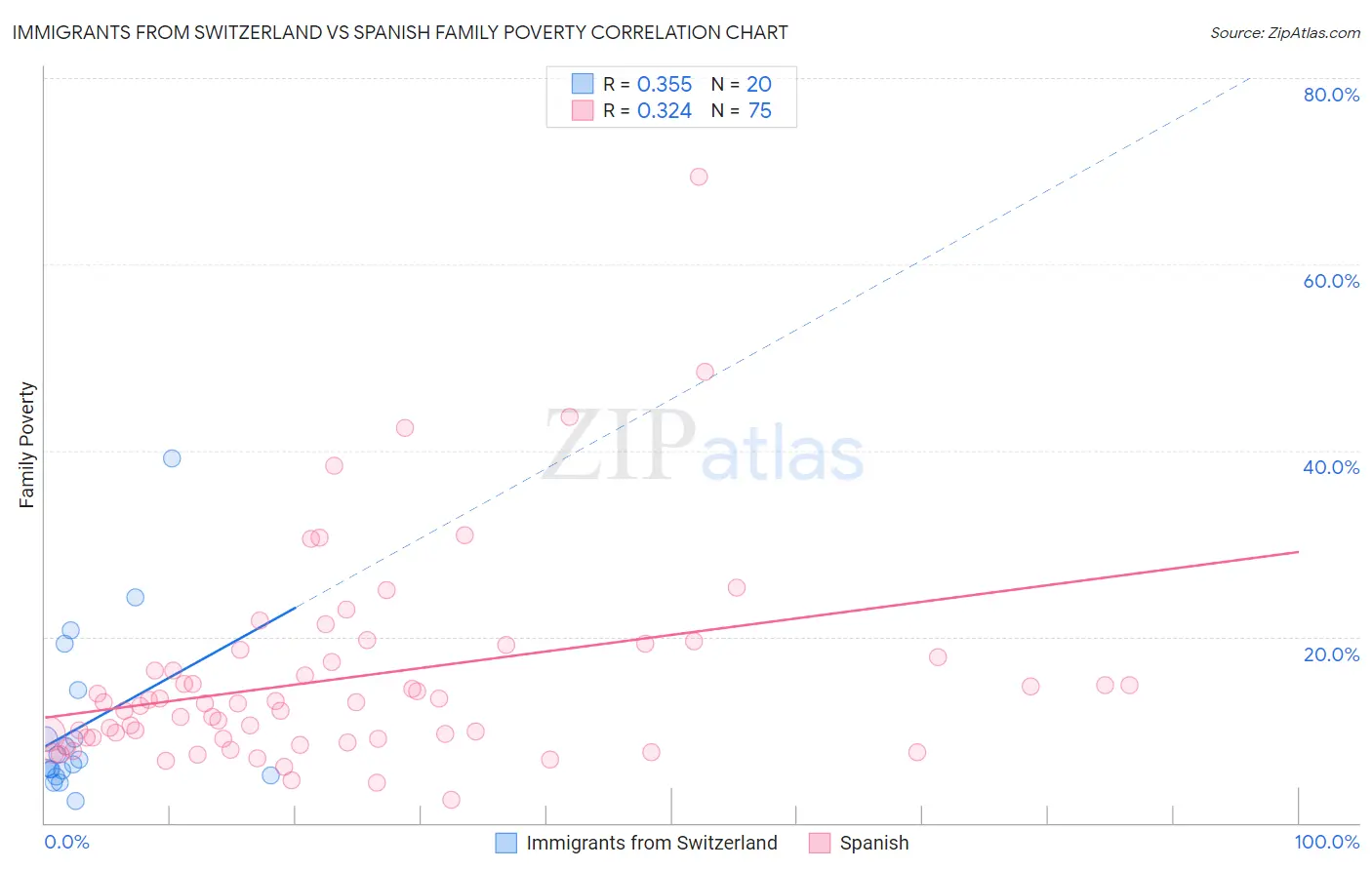 Immigrants from Switzerland vs Spanish Family Poverty