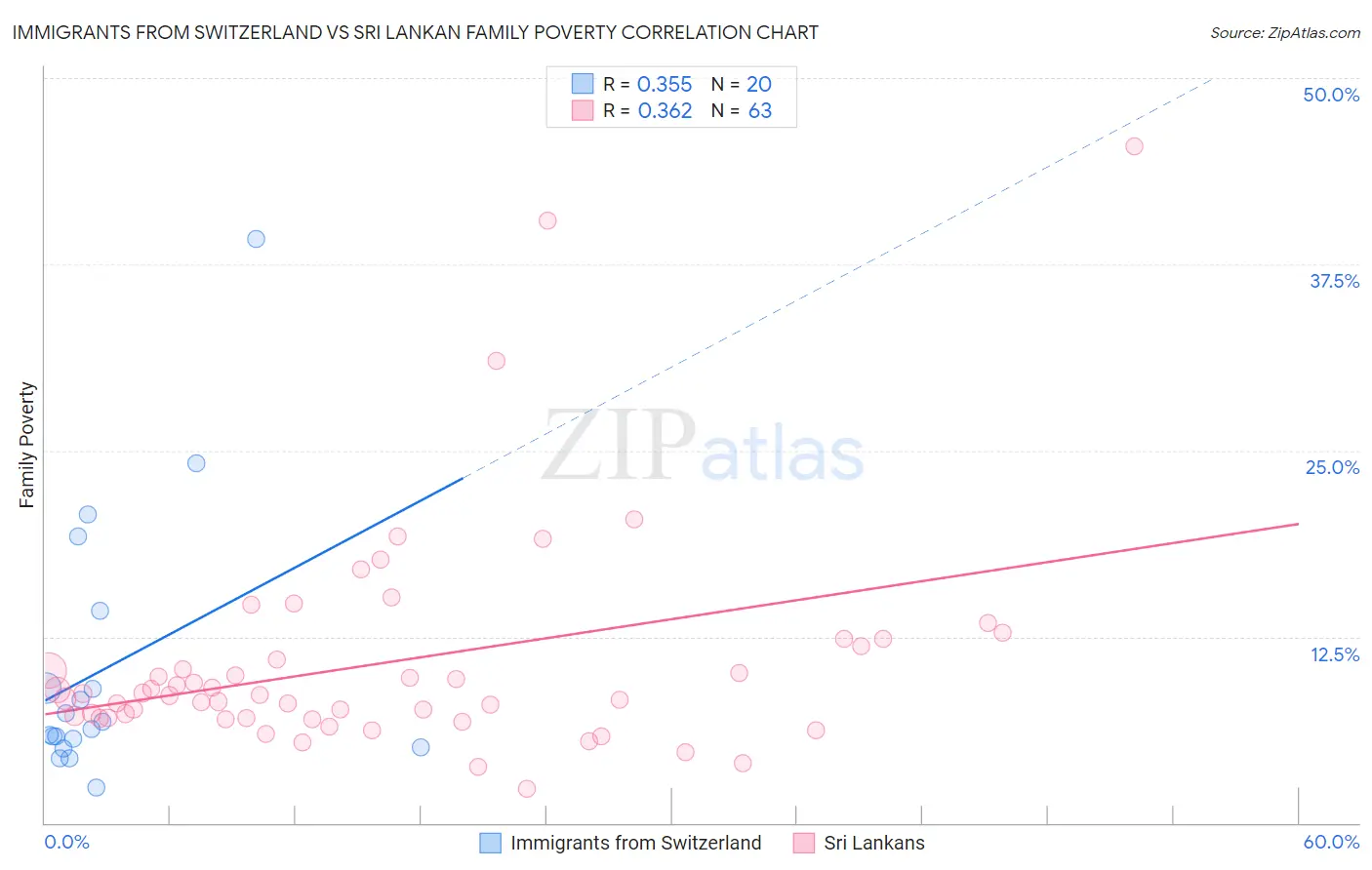 Immigrants from Switzerland vs Sri Lankan Family Poverty