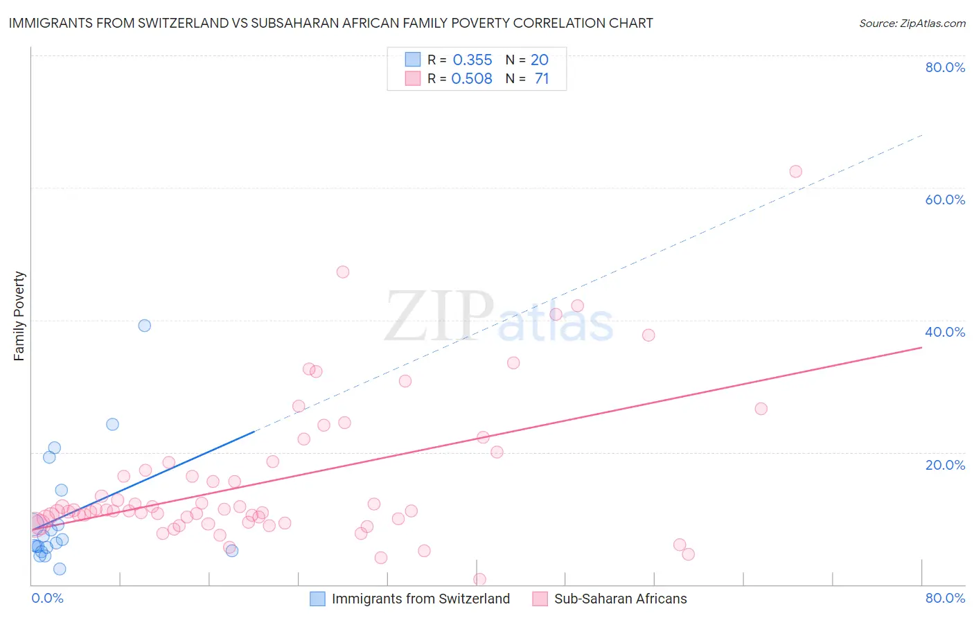 Immigrants from Switzerland vs Subsaharan African Family Poverty