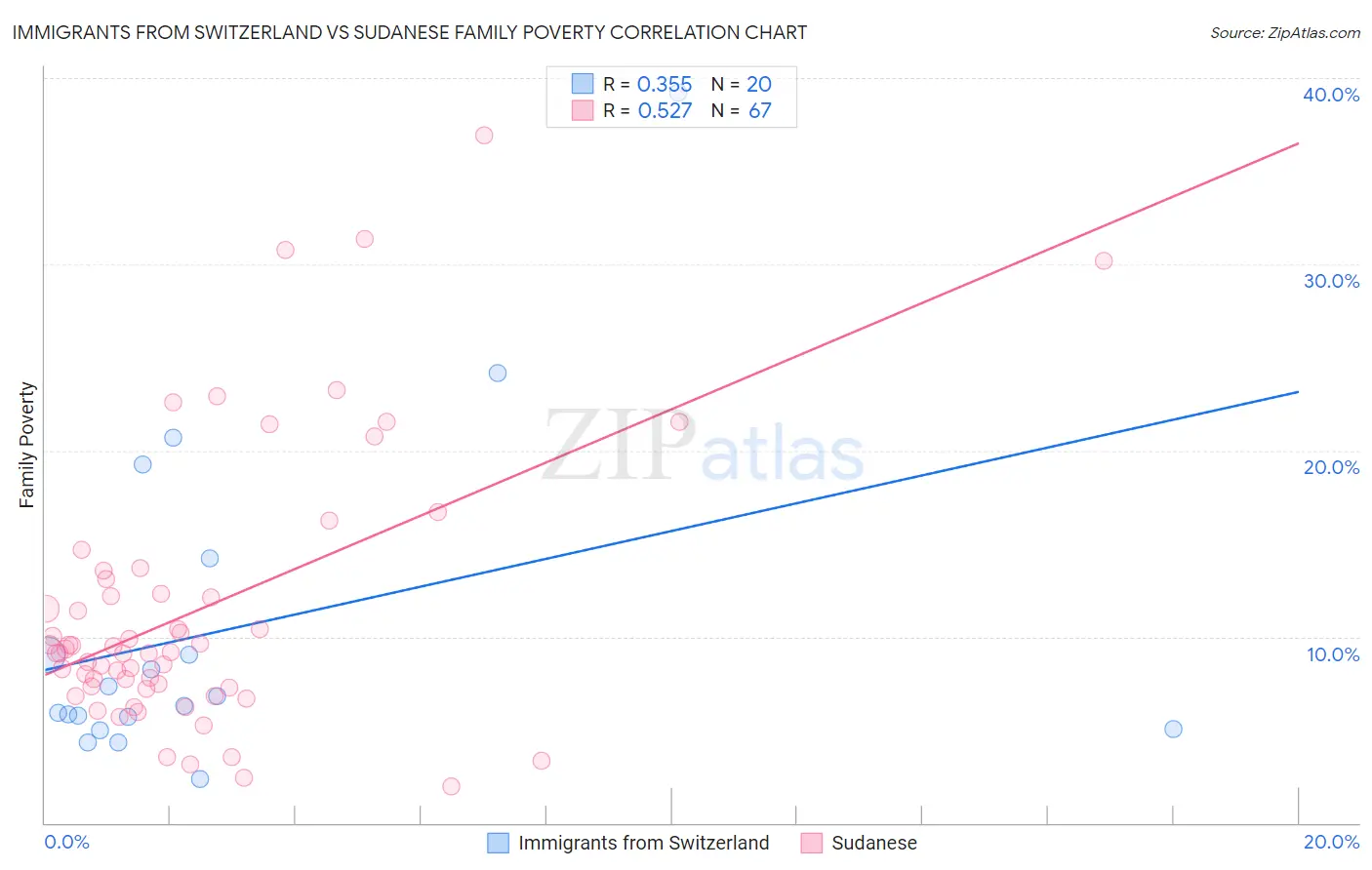 Immigrants from Switzerland vs Sudanese Family Poverty
