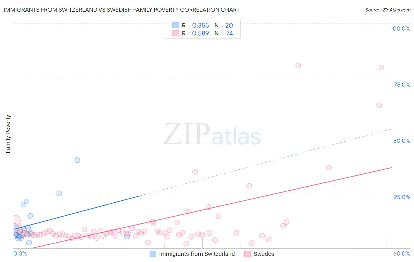 Immigrants from Switzerland vs Swedish Family Poverty