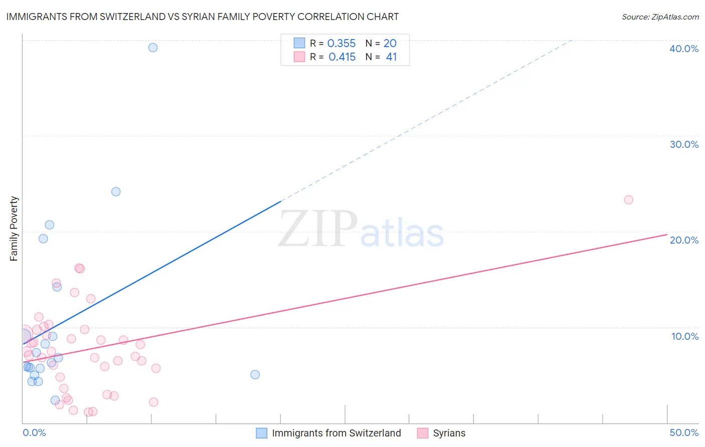 Immigrants from Switzerland vs Syrian Family Poverty