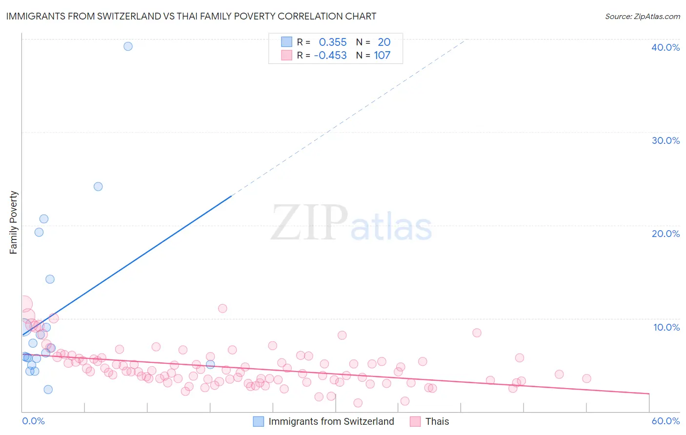 Immigrants from Switzerland vs Thai Family Poverty