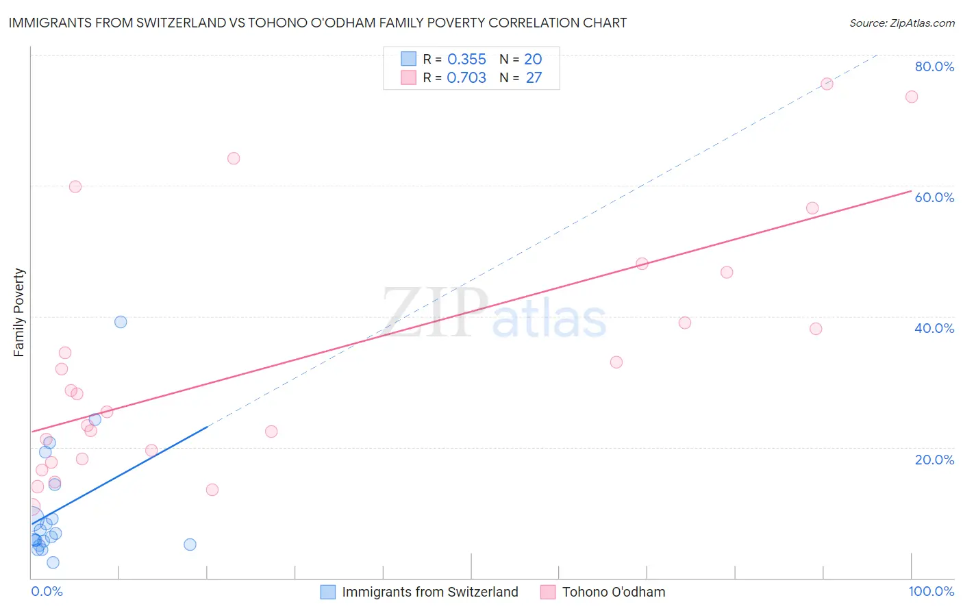 Immigrants from Switzerland vs Tohono O'odham Family Poverty