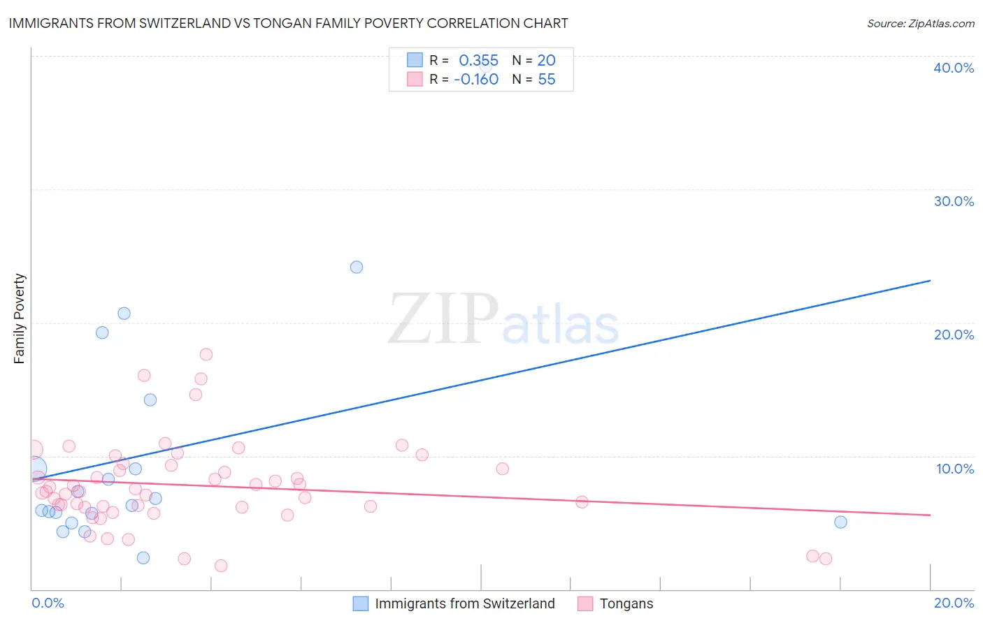 Immigrants from Switzerland vs Tongan Family Poverty