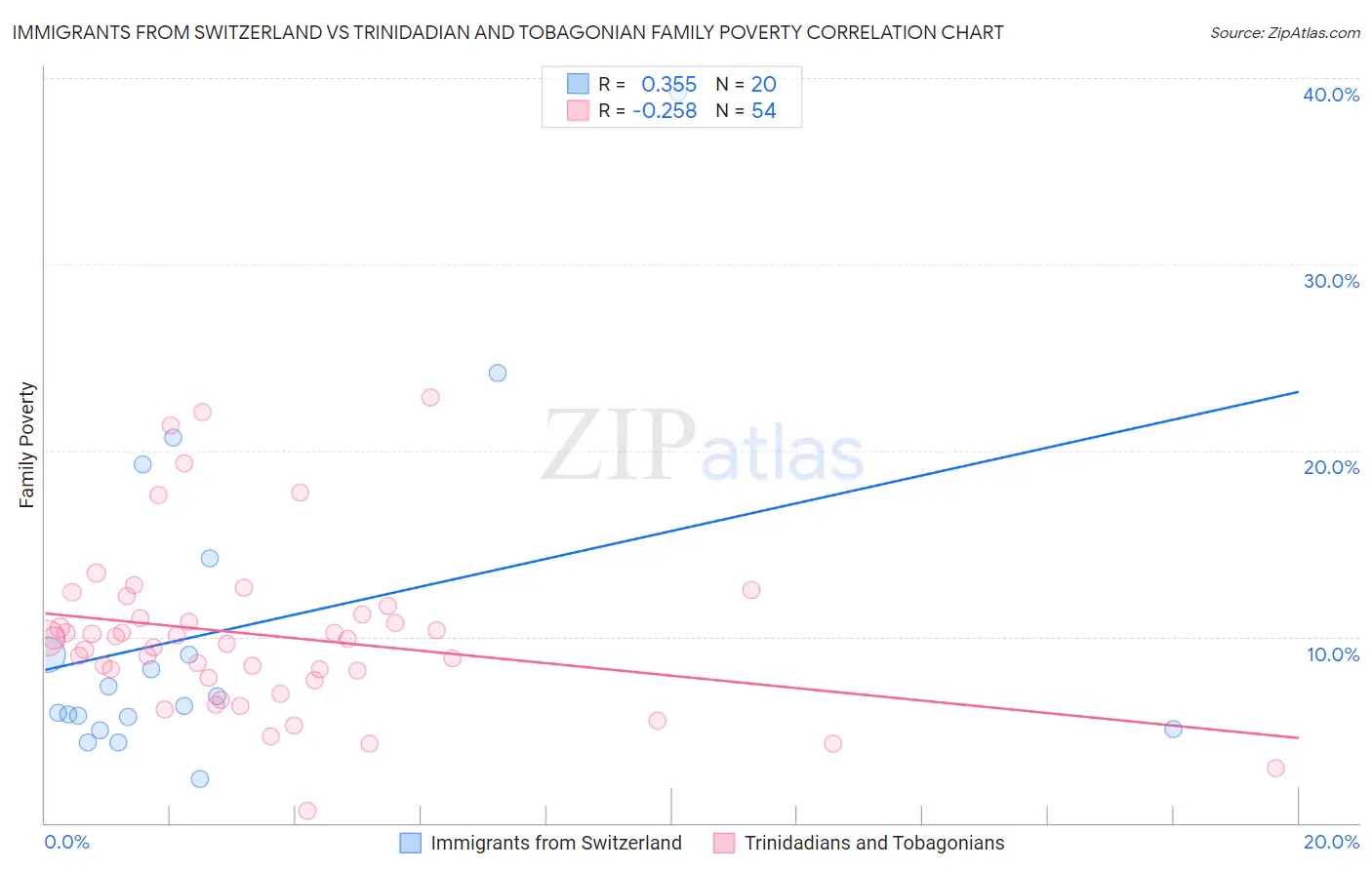 Immigrants from Switzerland vs Trinidadian and Tobagonian Family Poverty