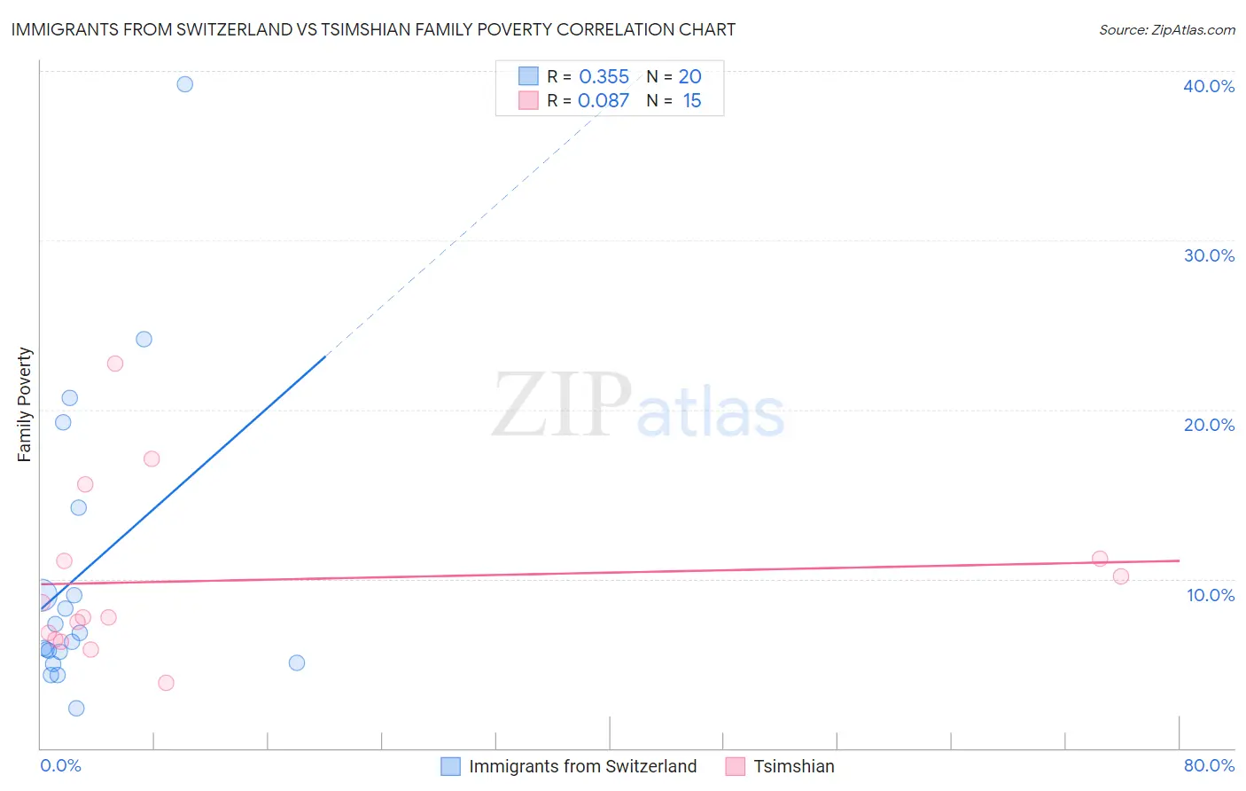 Immigrants from Switzerland vs Tsimshian Family Poverty