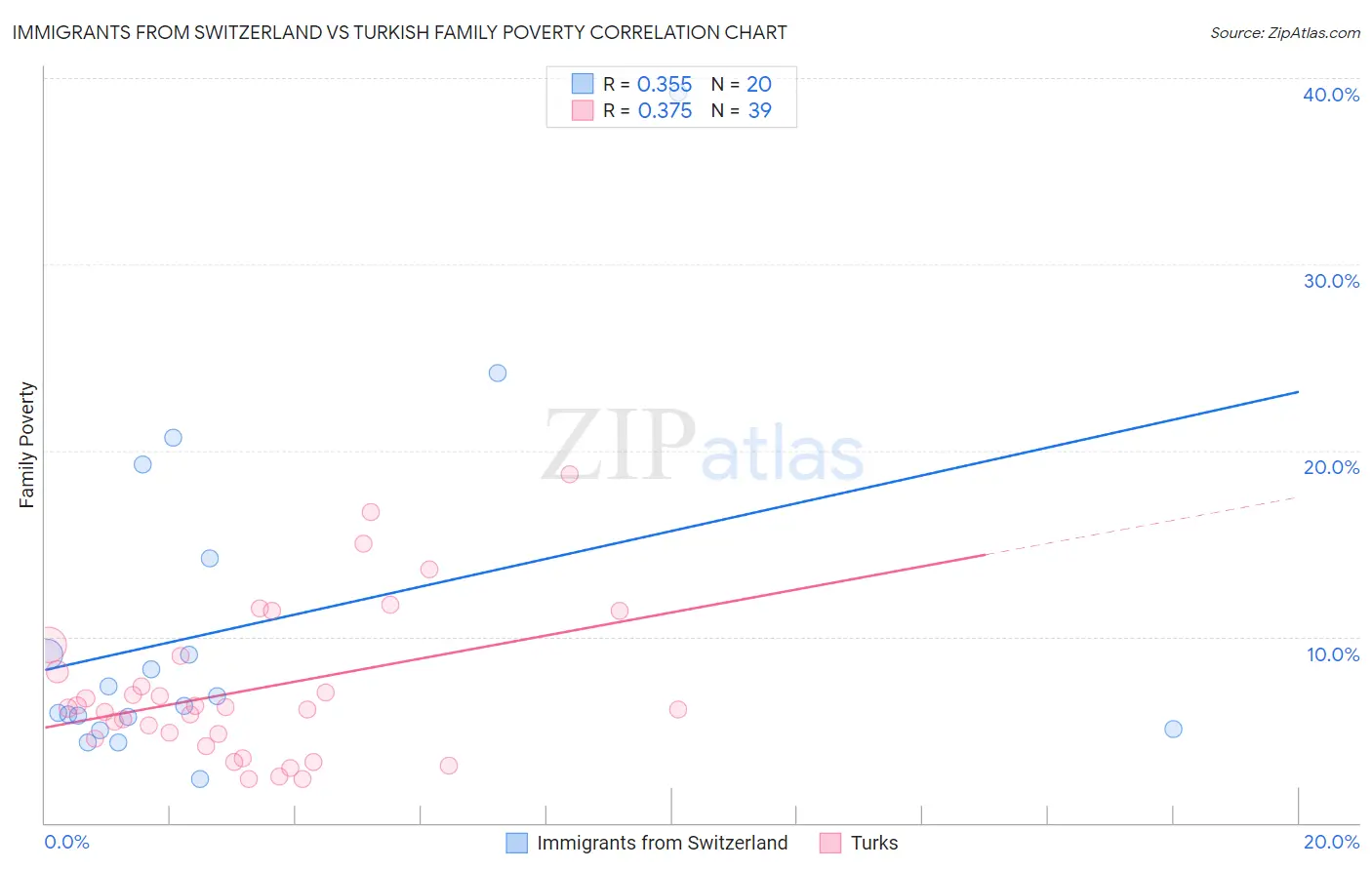 Immigrants from Switzerland vs Turkish Family Poverty