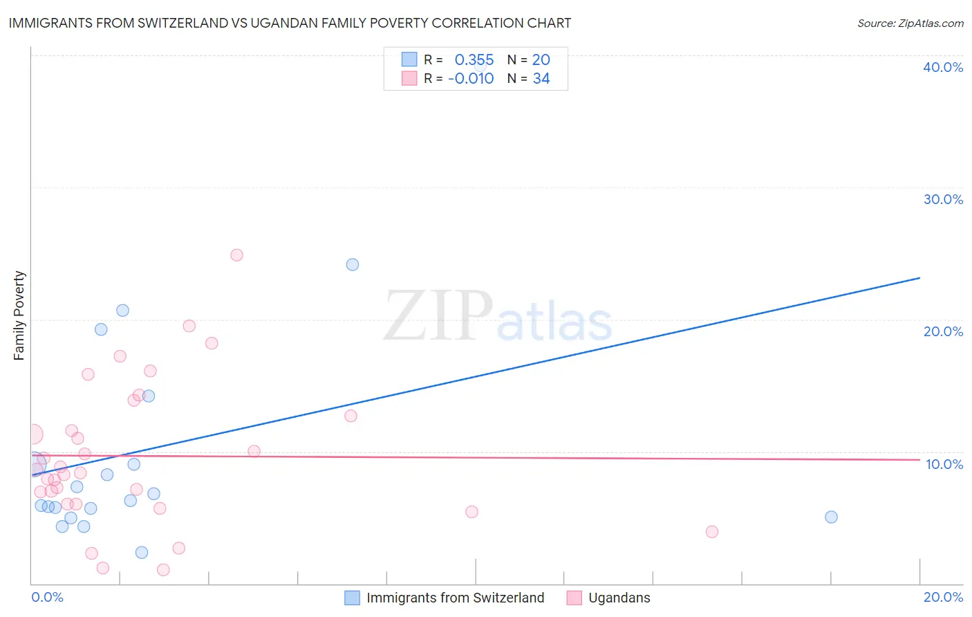 Immigrants from Switzerland vs Ugandan Family Poverty