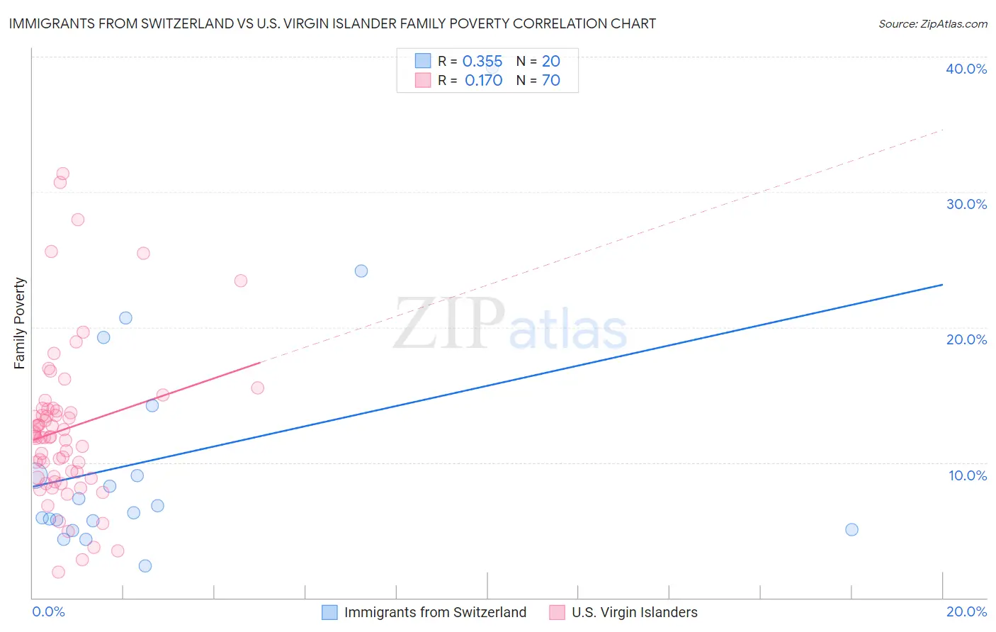 Immigrants from Switzerland vs U.S. Virgin Islander Family Poverty