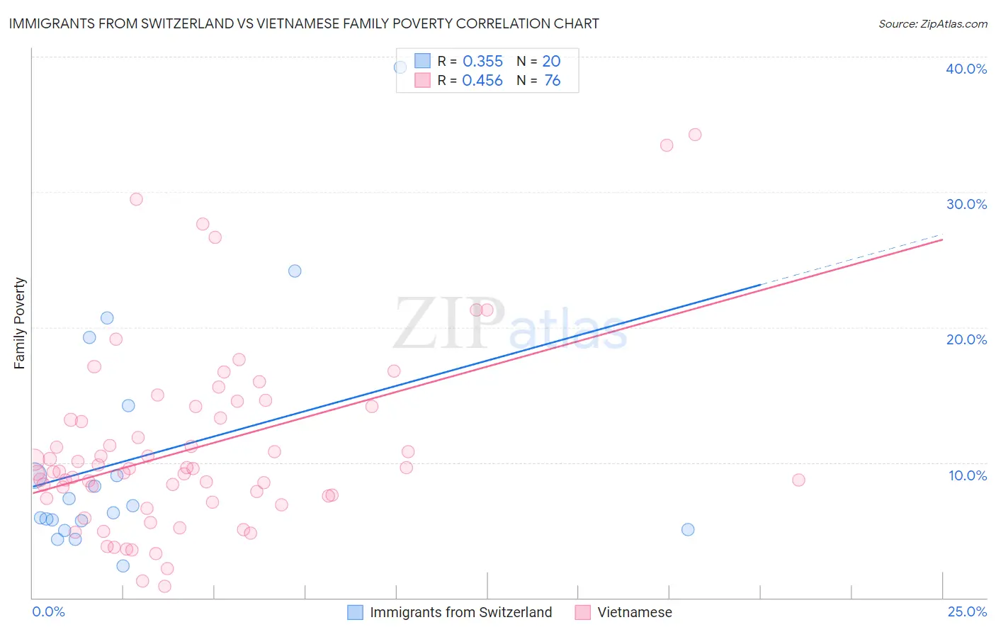 Immigrants from Switzerland vs Vietnamese Family Poverty