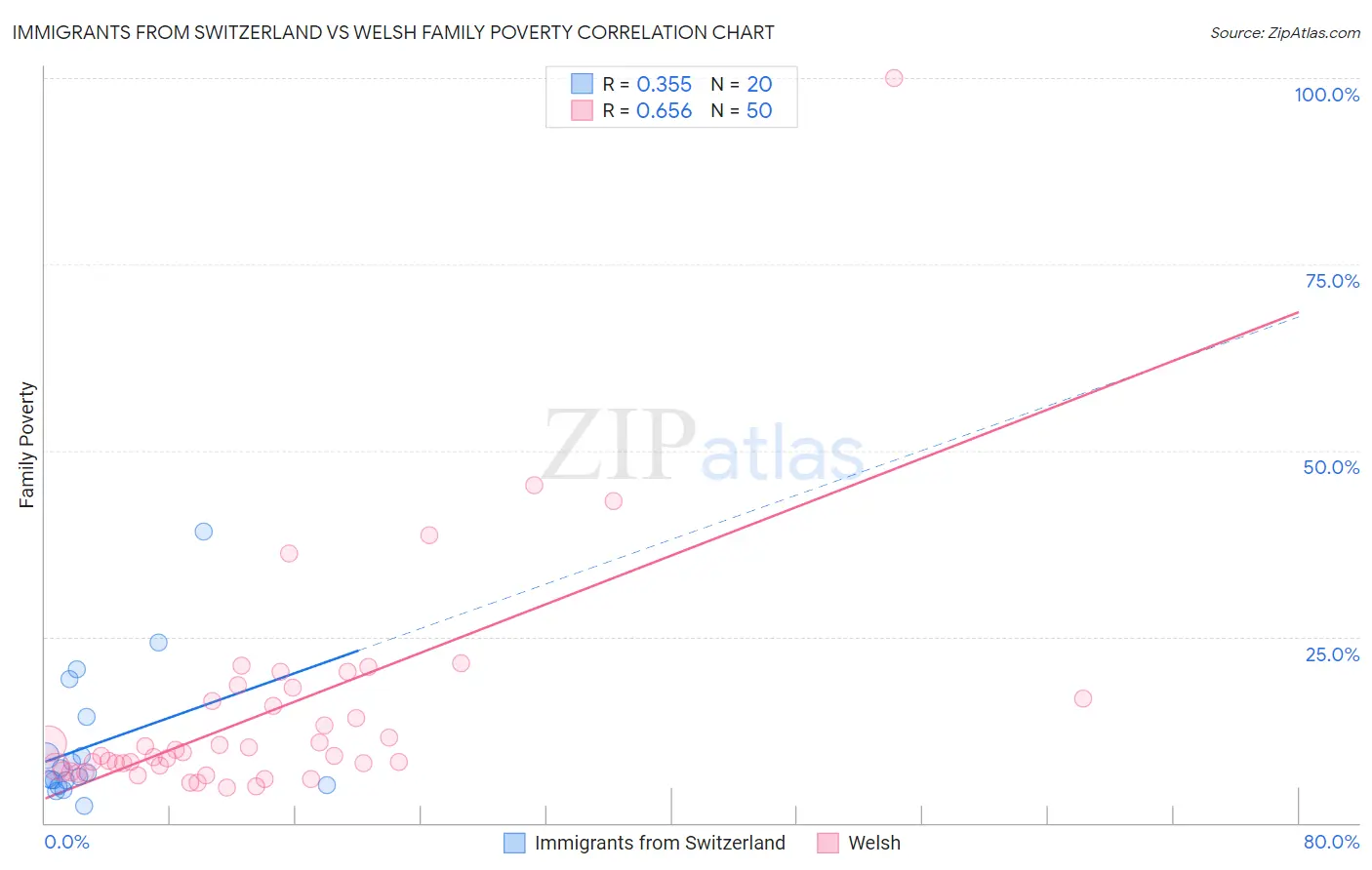 Immigrants from Switzerland vs Welsh Family Poverty