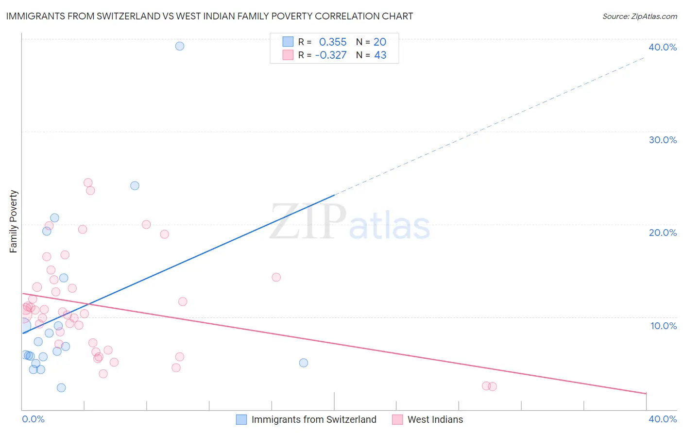 Immigrants from Switzerland vs West Indian Family Poverty