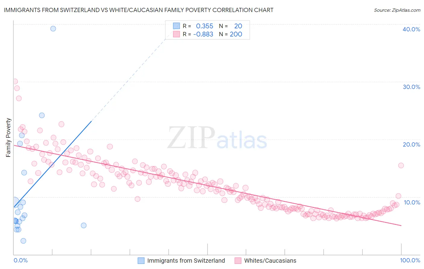 Immigrants from Switzerland vs White/Caucasian Family Poverty