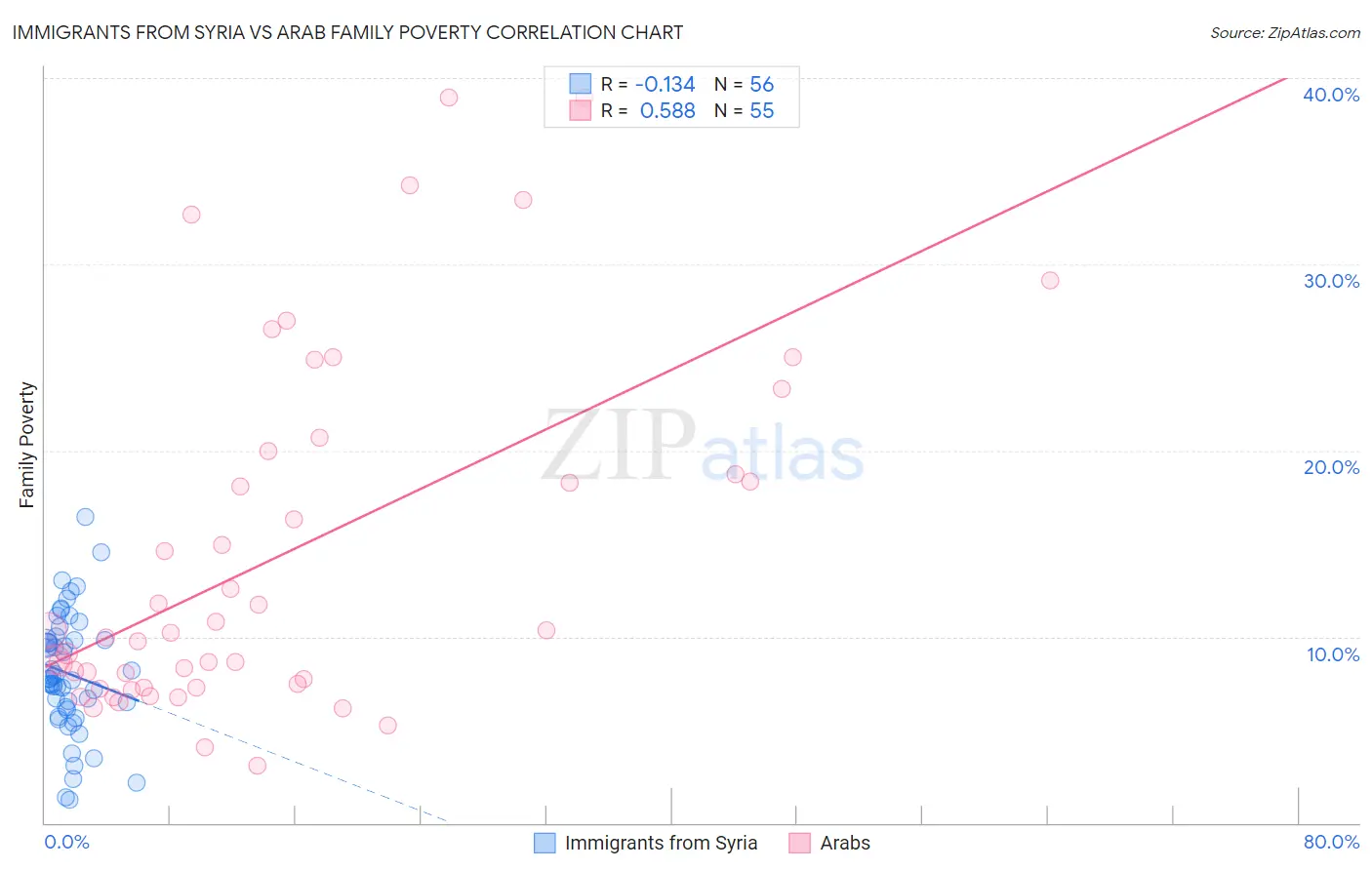 Immigrants from Syria vs Arab Family Poverty