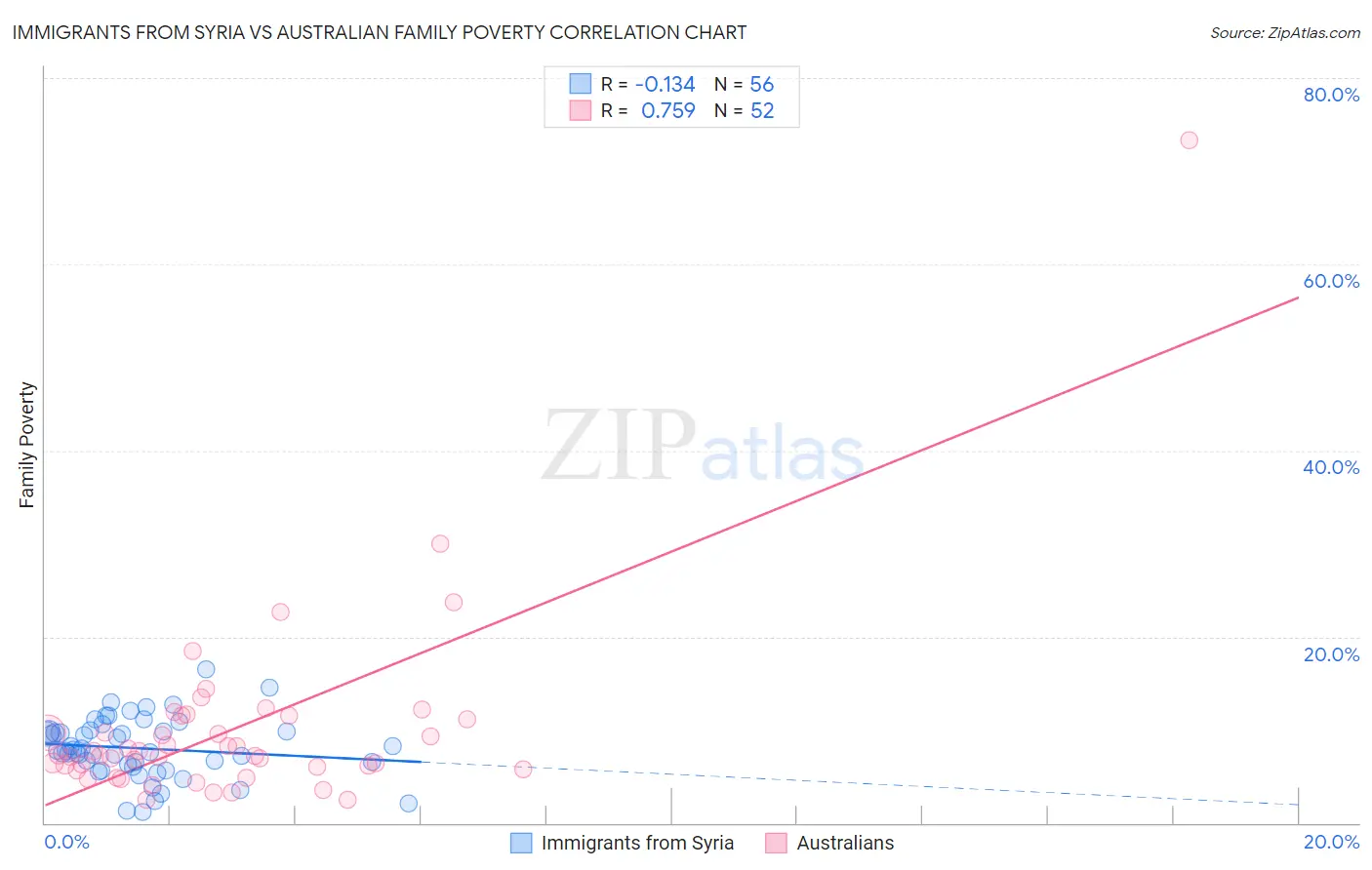 Immigrants from Syria vs Australian Family Poverty