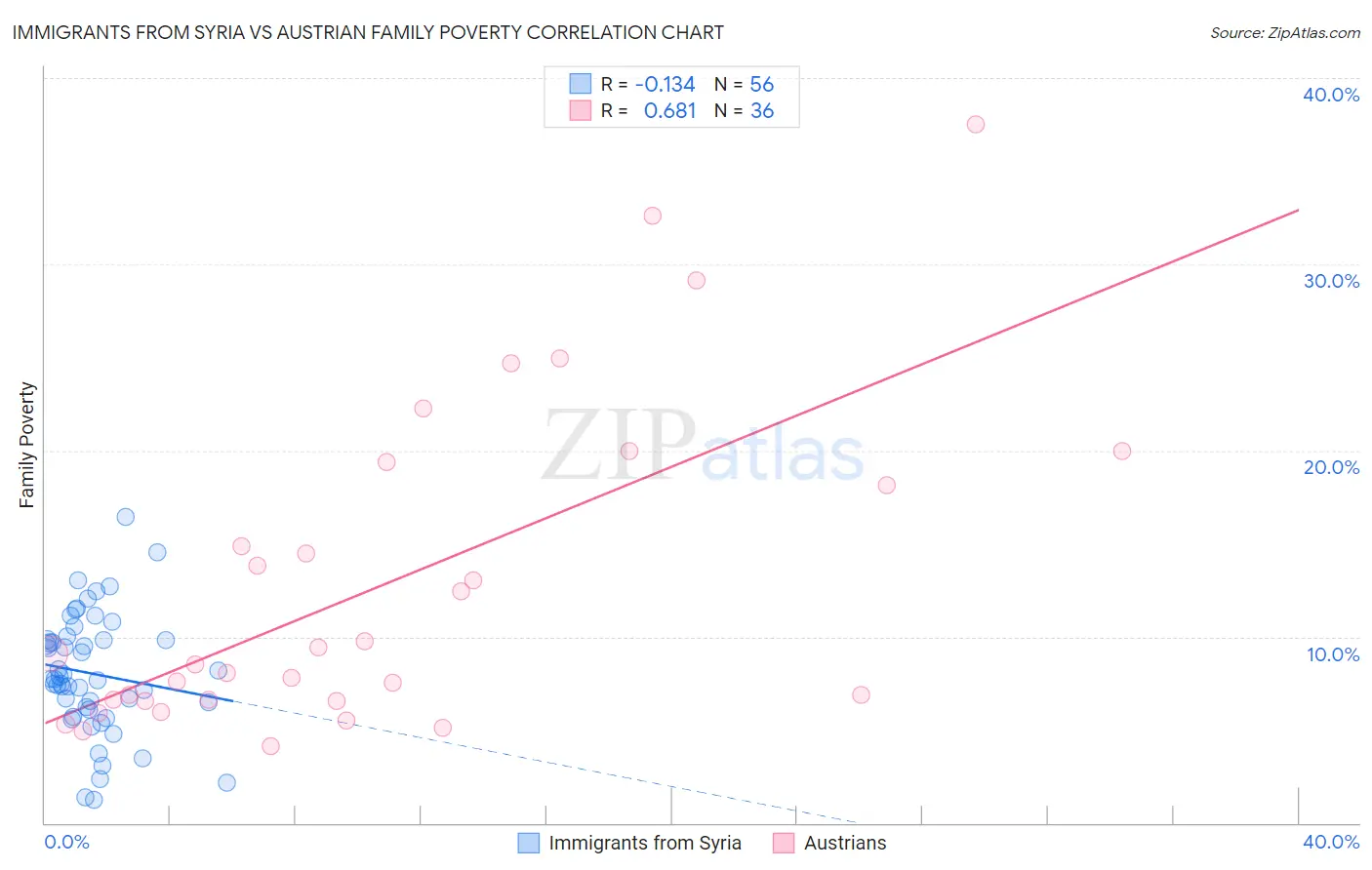 Immigrants from Syria vs Austrian Family Poverty