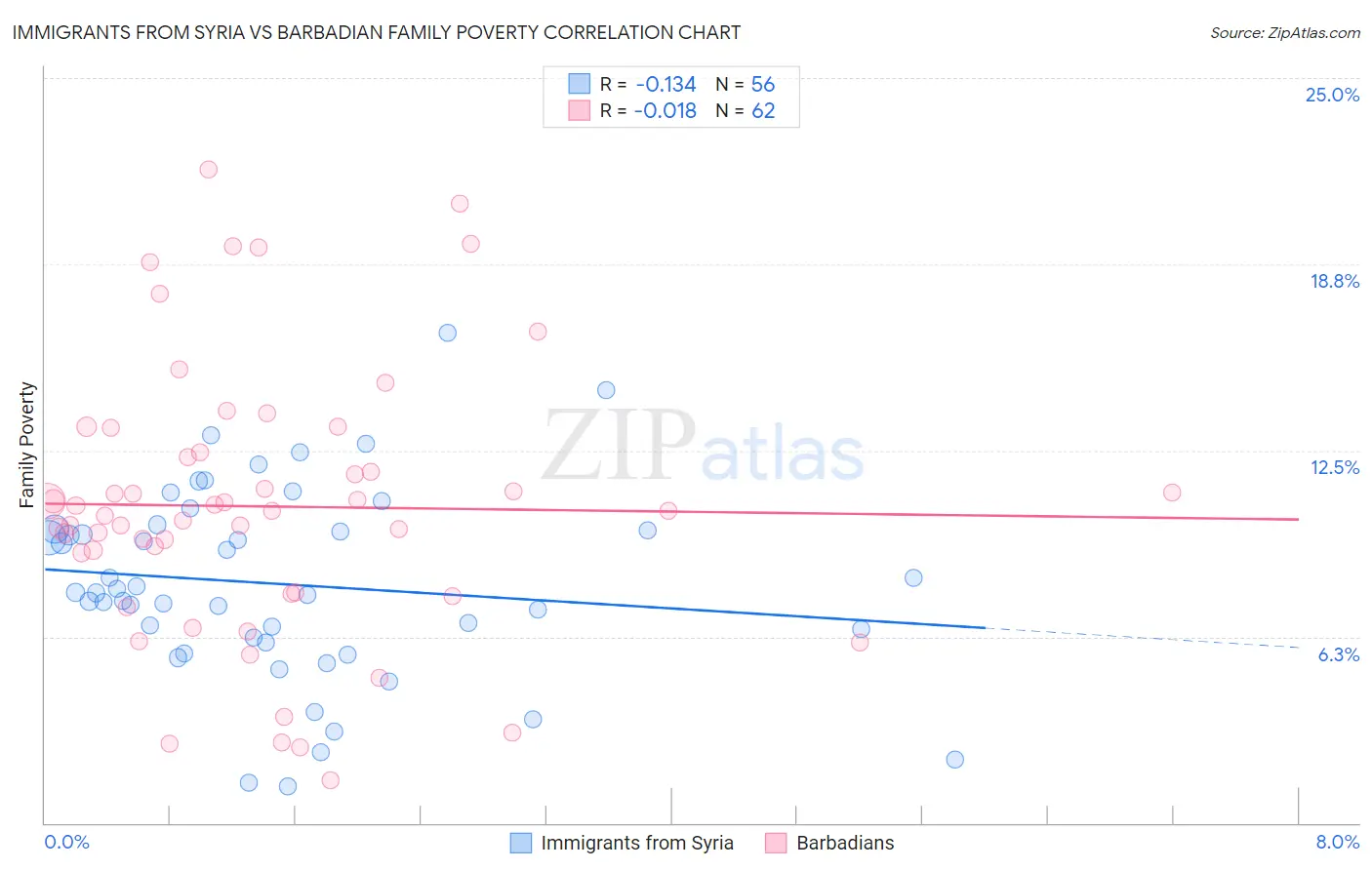 Immigrants from Syria vs Barbadian Family Poverty