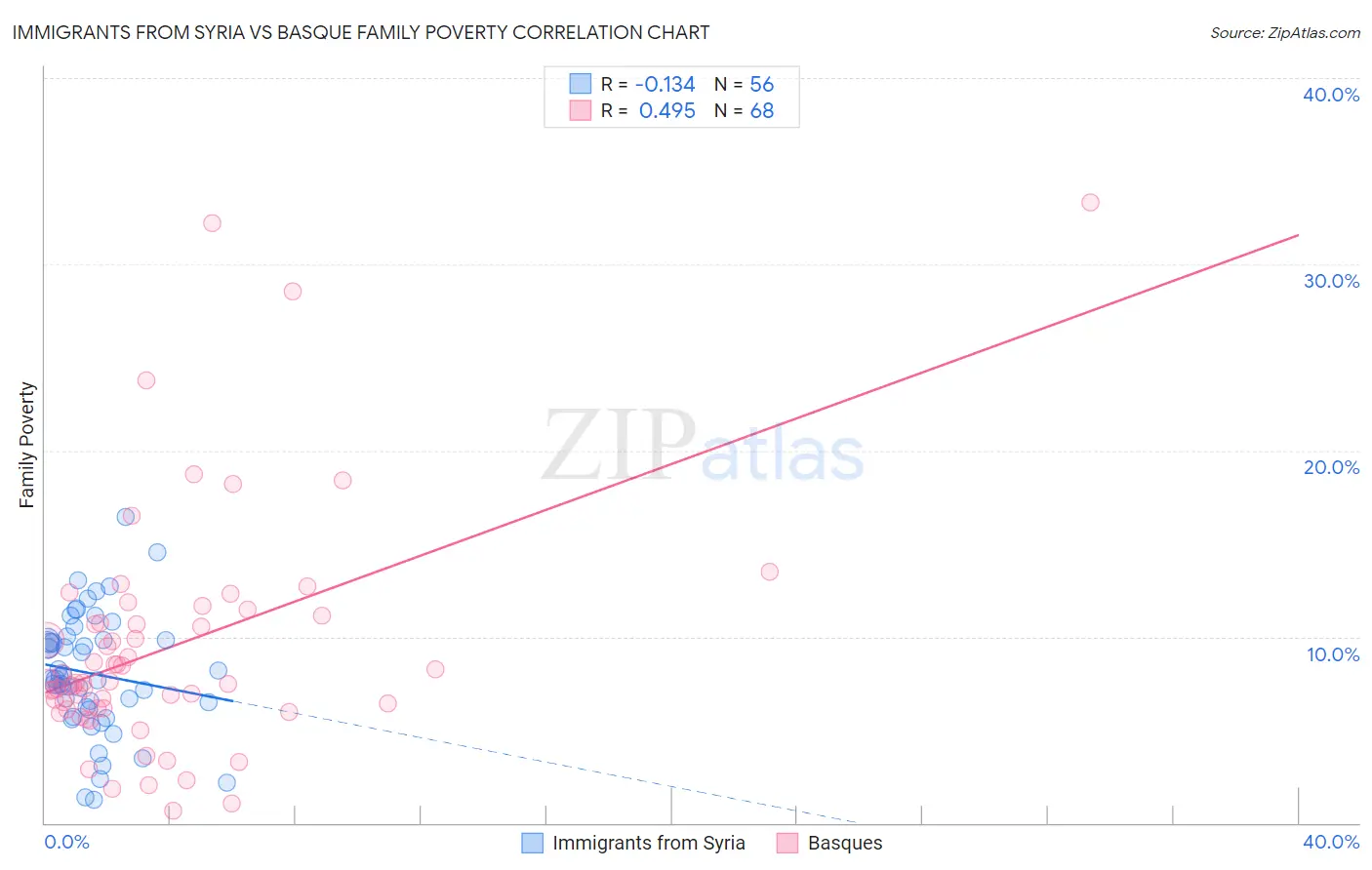 Immigrants from Syria vs Basque Family Poverty